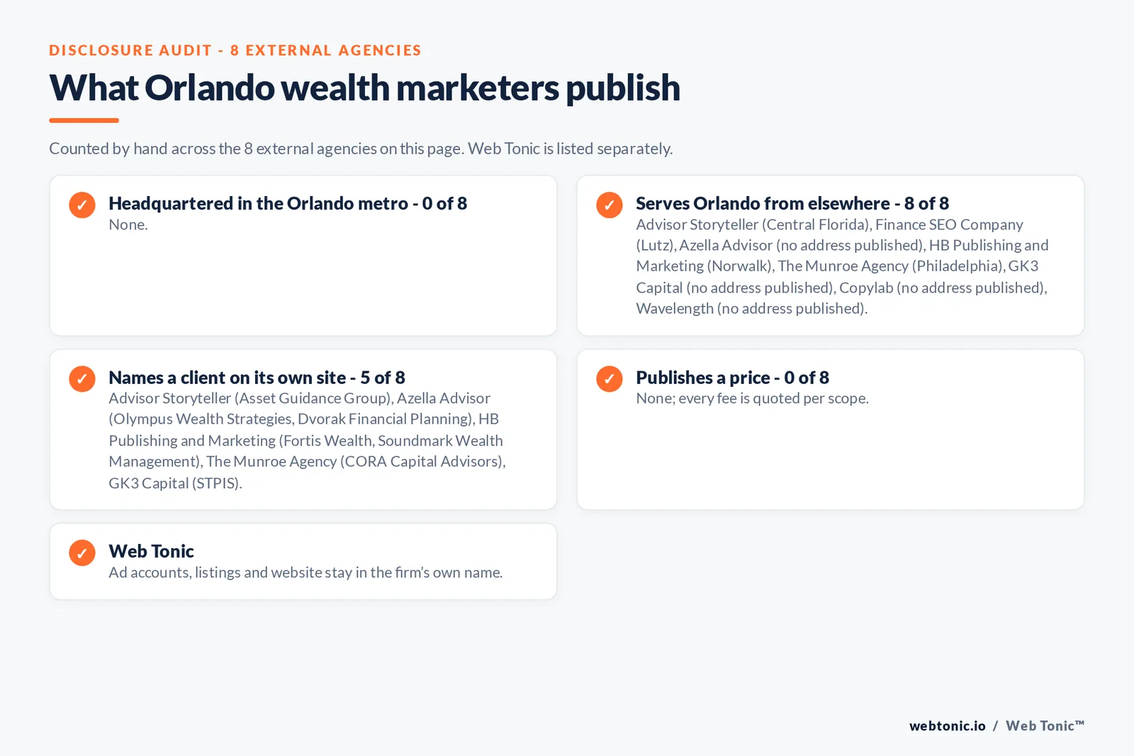 Disclosure checklist for the 8 external Orlando wealth management marketing agencies: which are headquartered in the metro, which name a client and which publish a price