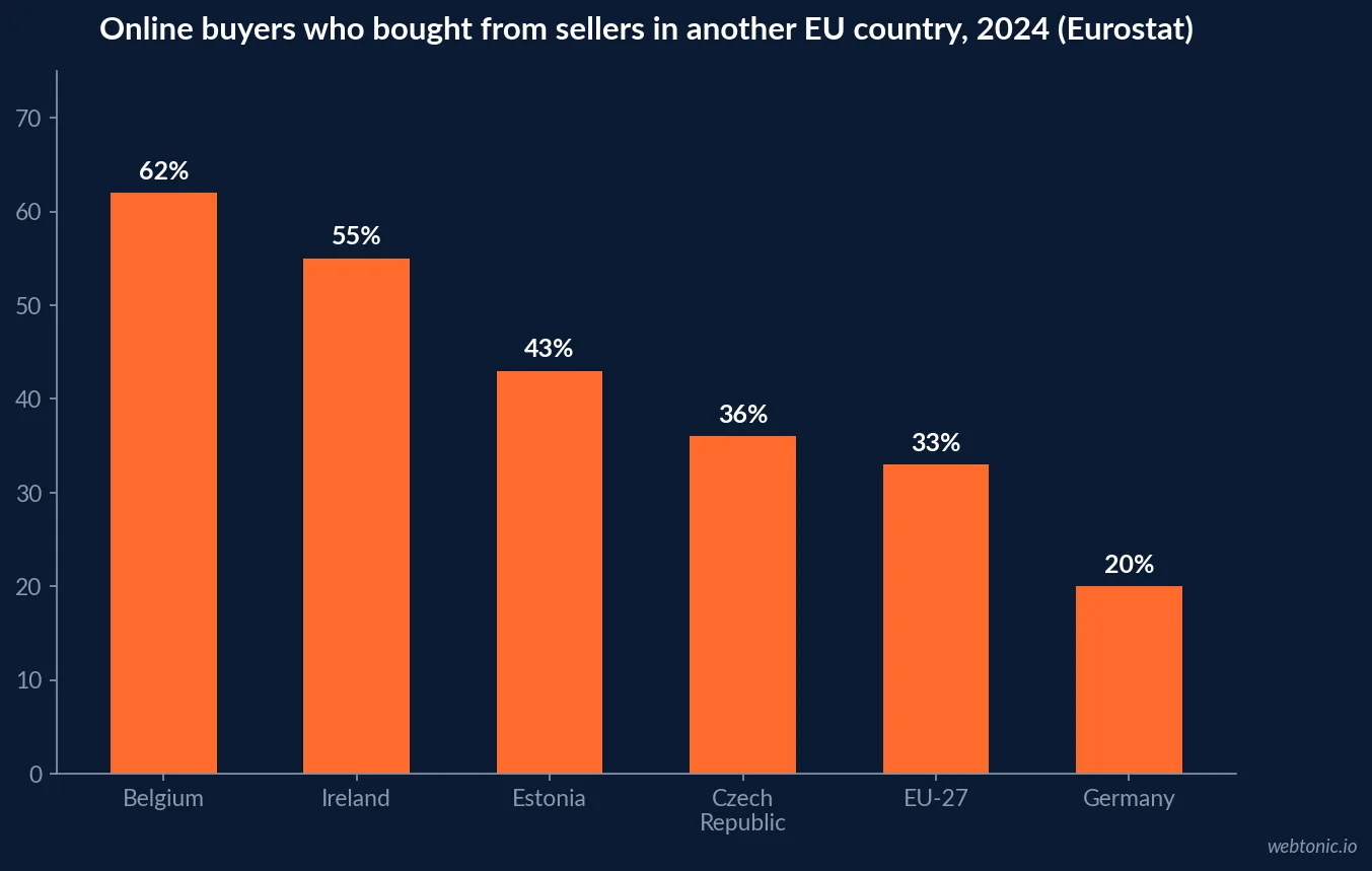 Bar chart of the share of online buyers who purchased from sellers in another EU country in 2024 from Eurostat via Ecommerce Europe: Belgium 62 percent, Ireland 55 percent, Estonia 43 percent, Czech Republic 36 percent, EU-27 33 percent and Germany 20 percent