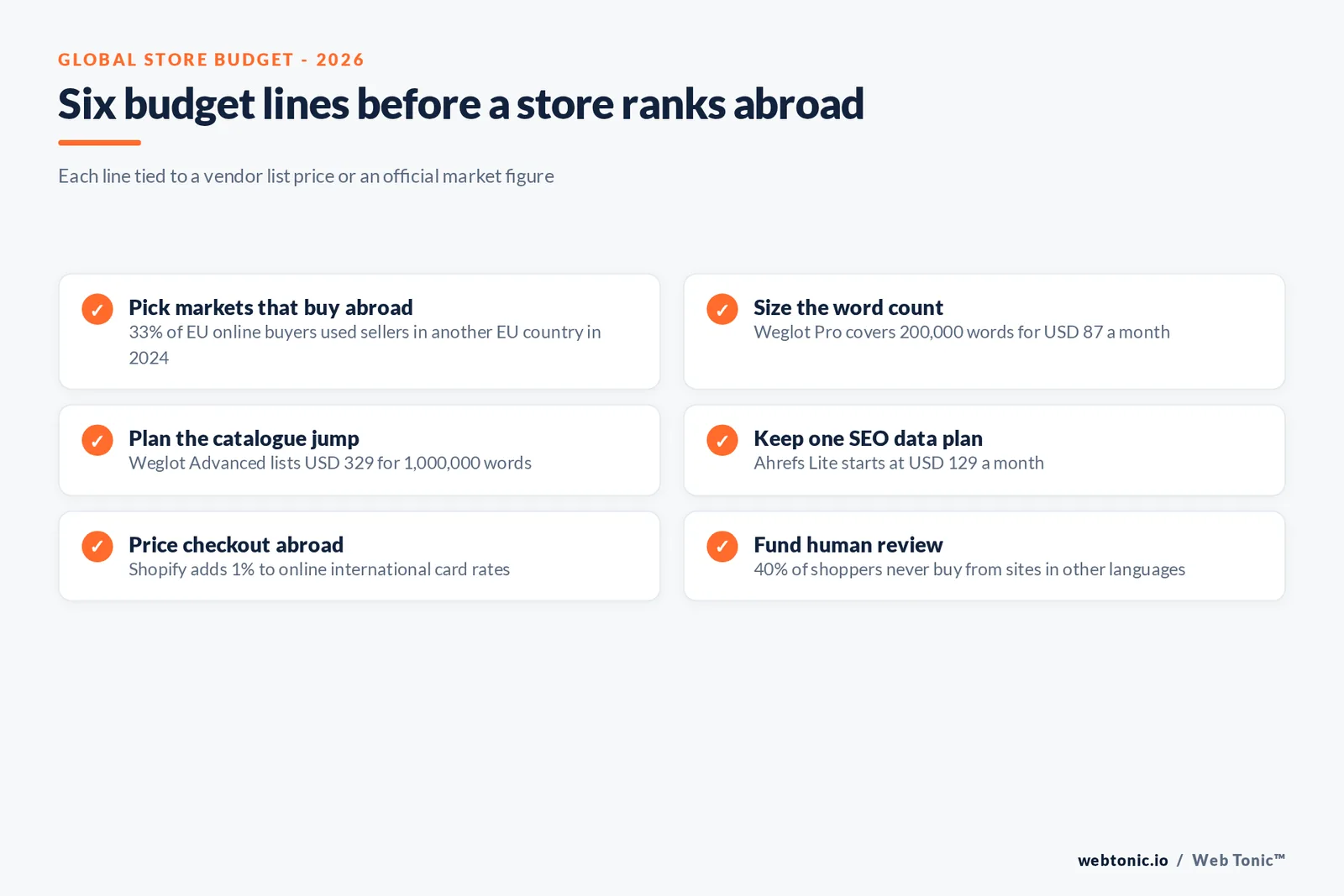 Checklist of six budget lines for an online store entering new language markets, each tied to a published 2026 list price or market figure