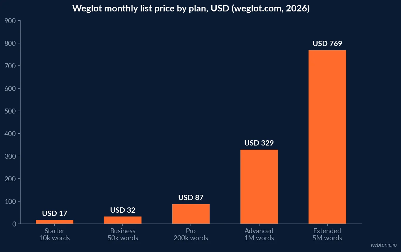 Bar chart of Weglot monthly list prices in 2026 by plan: Starter USD 17, Business USD 32, Pro USD 87, Advanced USD 329 and Extended USD 769