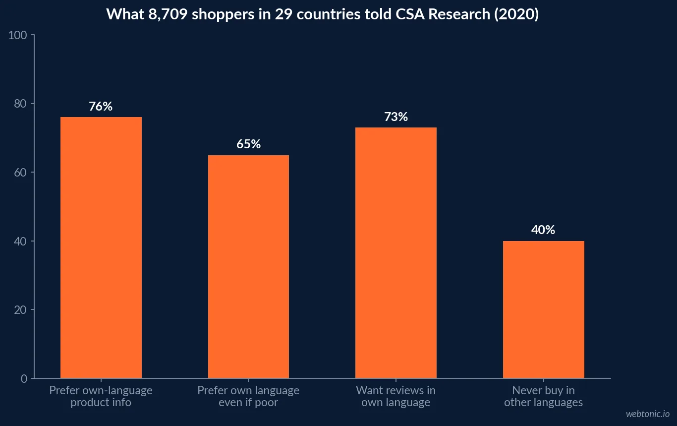 Bar chart of CSA Research 2020 consumer survey of 8,709 shoppers in 29 countries: 76 percent prefer product information in their own language, 65 percent prefer it even if poor quality, 73 percent want reviews in their language, 40 percent never buy in other languages