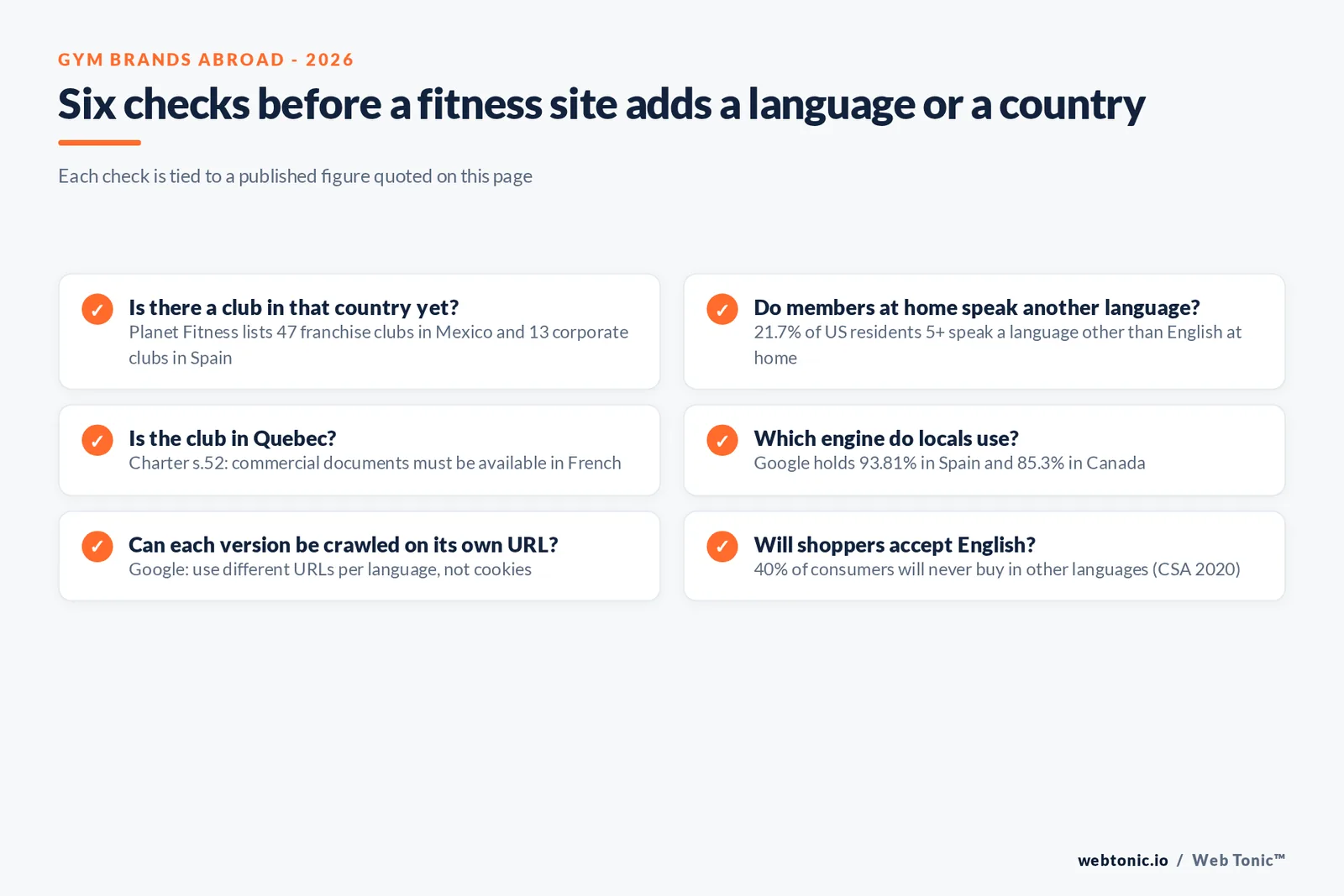 Checklist graphic of six checks before a fitness website adds a language or country, each tied to a figure such as 47 franchise clubs in Mexico, 21.7 percent of US residents speaking another language at home, and Google's 93.81 percent share in Spain