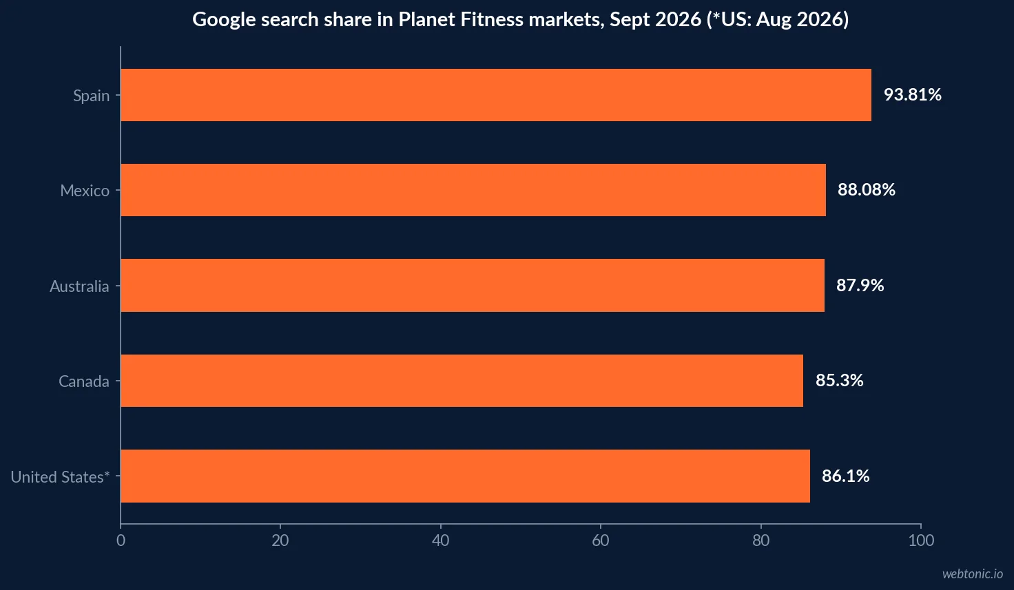 Horizontal bar chart of Google search share in Planet Fitness markets in September 2026: Spain 93.81 percent, Mexico 88.08, Australia 87.9, Canada 85.3, plus the United States at 86.1 percent in August 2026