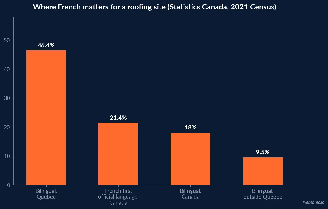 Bar chart of Canadian language indicators from the 2021 Census: Quebec bilingualism 46.4 percent, French as first official language 21.4 percent nationally, national bilingualism 18.0 percent and bilingualism outside Quebec 9.5 percent