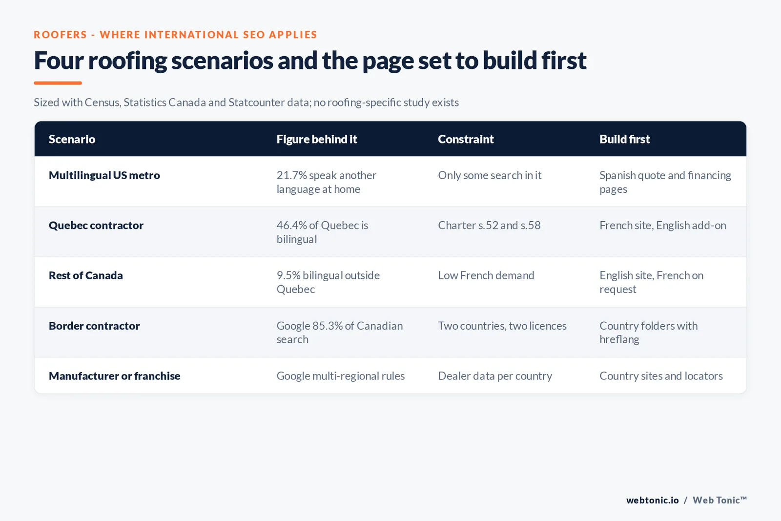 Matrix of four roofing international SEO scenarios comparing the language market, the legal or technical constraint, the first page set to build and the published figure behind each