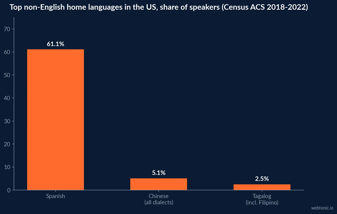 Bar chart of the three most spoken non-English home languages in the United States in 2018-2022: Spanish 61.1 percent, Chinese 5.1 percent and Tagalog 2.5 percent of non-English speakers
