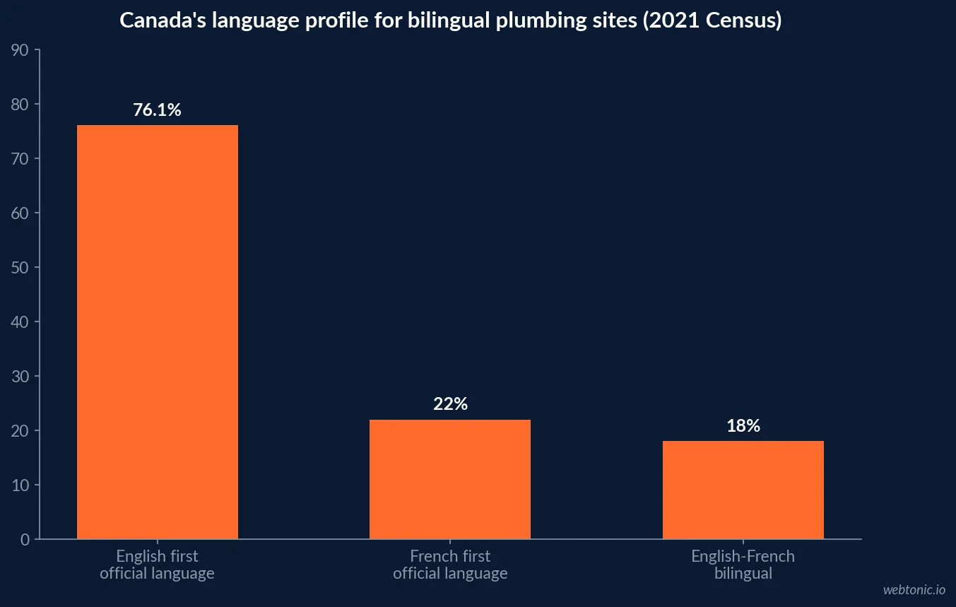 Bar chart of Canada's 2021 Census language profile: 76.1 percent English first official language, 22.0 percent French and 18.0 percent English-French bilingual