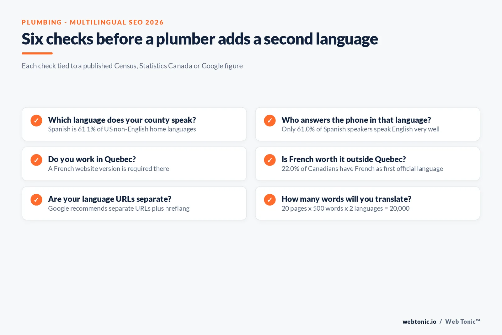 Checklist graphic of six steps for a plumbing multilingual SEO build, each tied to a figure such as the 61.1 percent Spanish share and the 22.0 percent French first-language share in Canada