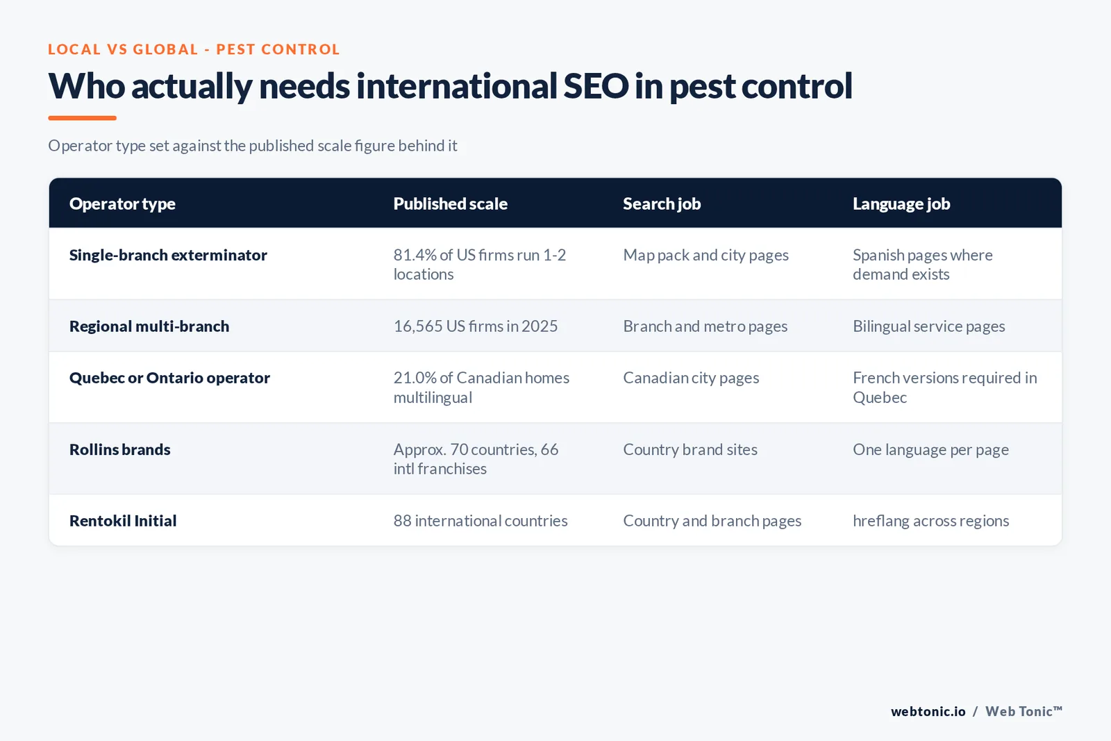 Matrix graphic of who needs international SEO in pest control: single-branch firms at 81.4 percent of the market, regional firms, Quebec operators, Rollins in about 70 countries and Rentokil across 88 international countries