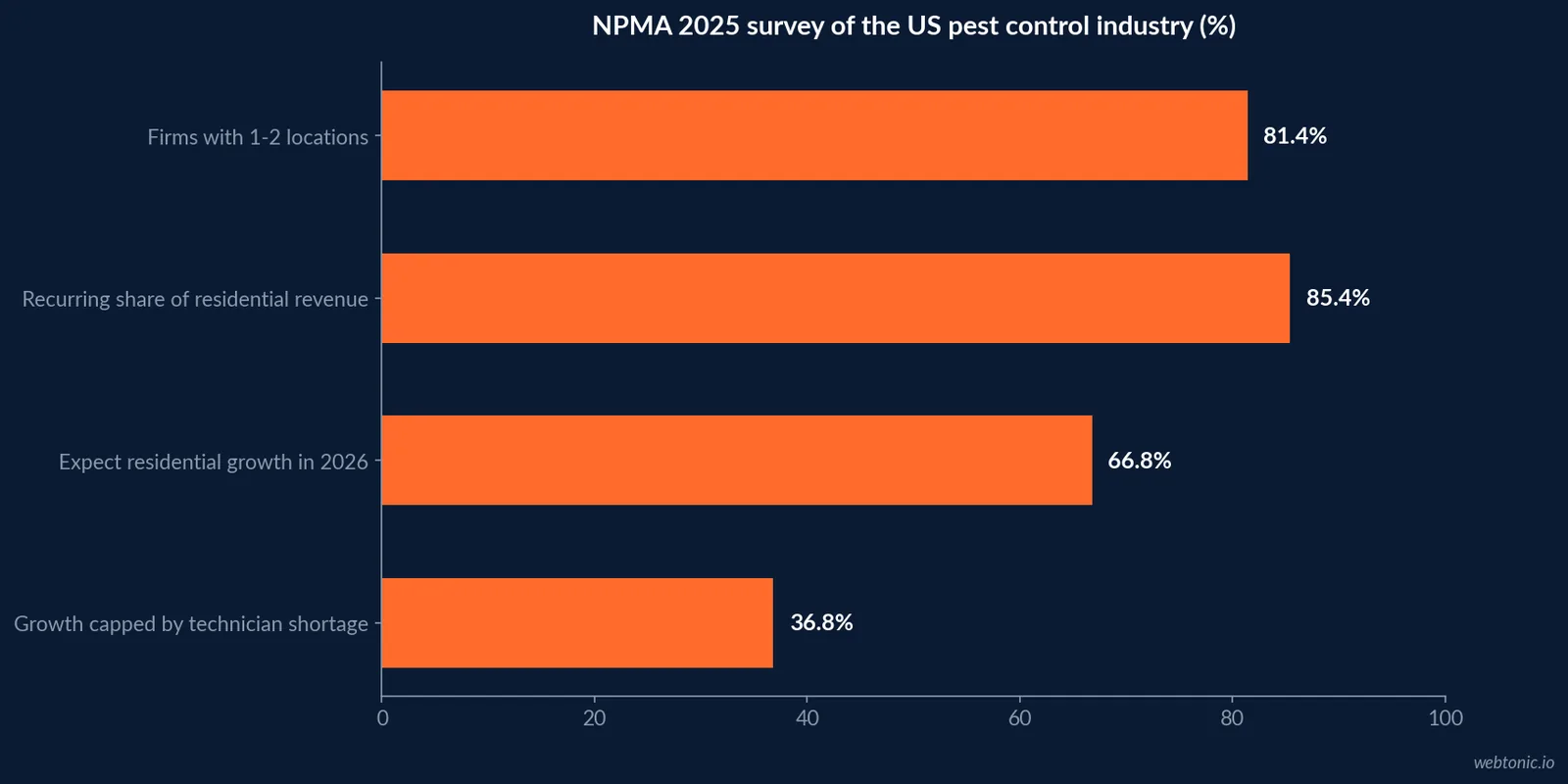 Horizontal bar chart of NPMA 2025 pest control survey figures: 81.4 percent of firms run one or two locations, 85.4 percent of residential revenue is recurring, 66.8 percent expect residential growth in 2026 and 36.8 percent say technician shortages cap growth