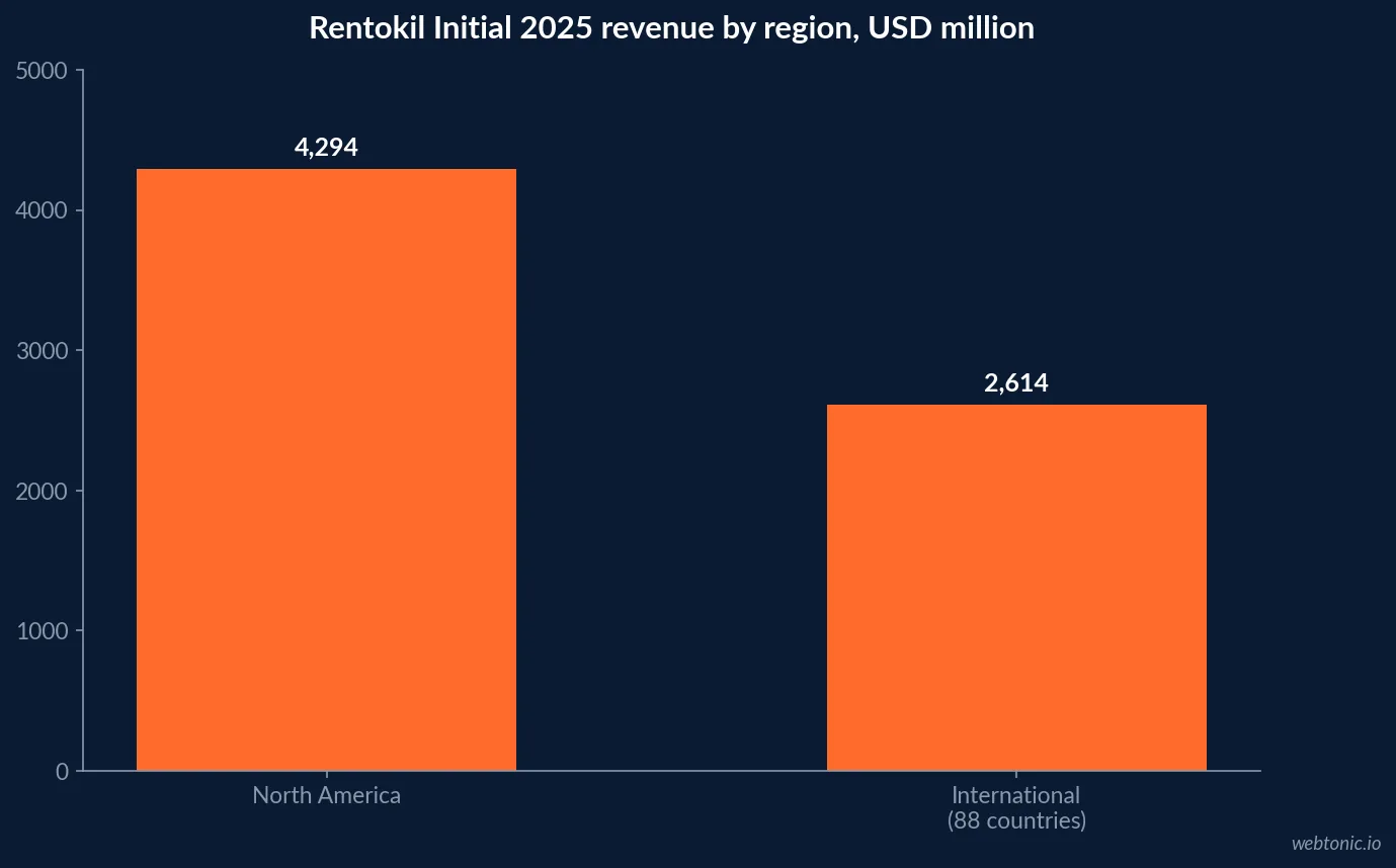 Bar chart of Rentokil Initial 2025 revenue by region: North America 4,294 million US dollars against 2,614 million for the International region covering 88 countries