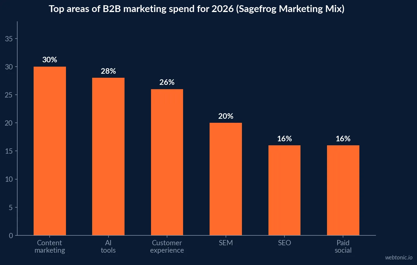 Bar chart of the top areas of B2B marketing spend for 2026 from Sagefrog, with content marketing at 30 percent, AI tools at 28 percent, customer experience at 26 percent, SEM at 20 percent and SEO and paid social at 16 percent each