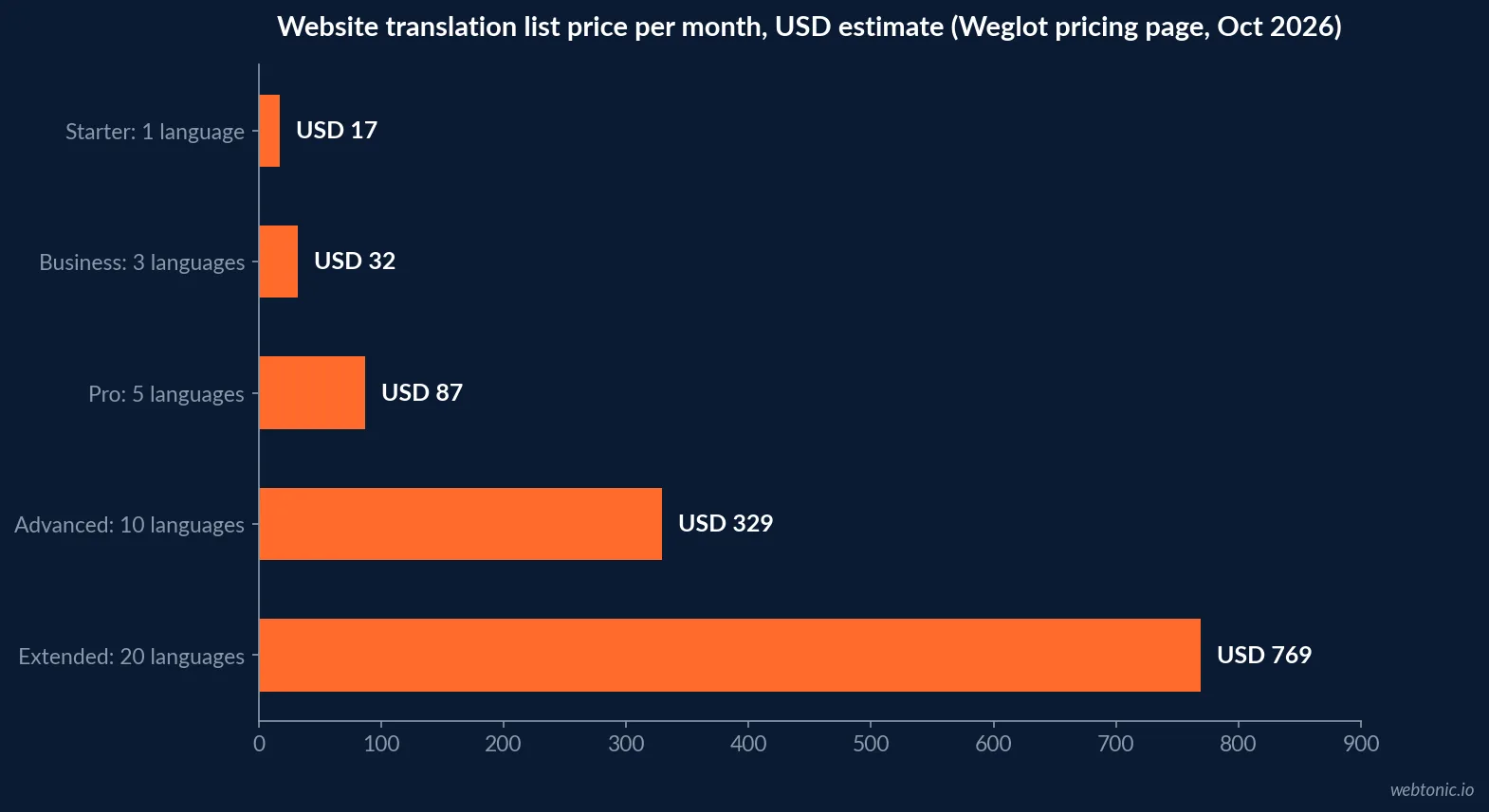 Horizontal bar chart of Weglot monthly list prices in October 2026, from USD 17 for one translated language to USD 87 for five, USD 329 for ten and USD 769 for twenty languages