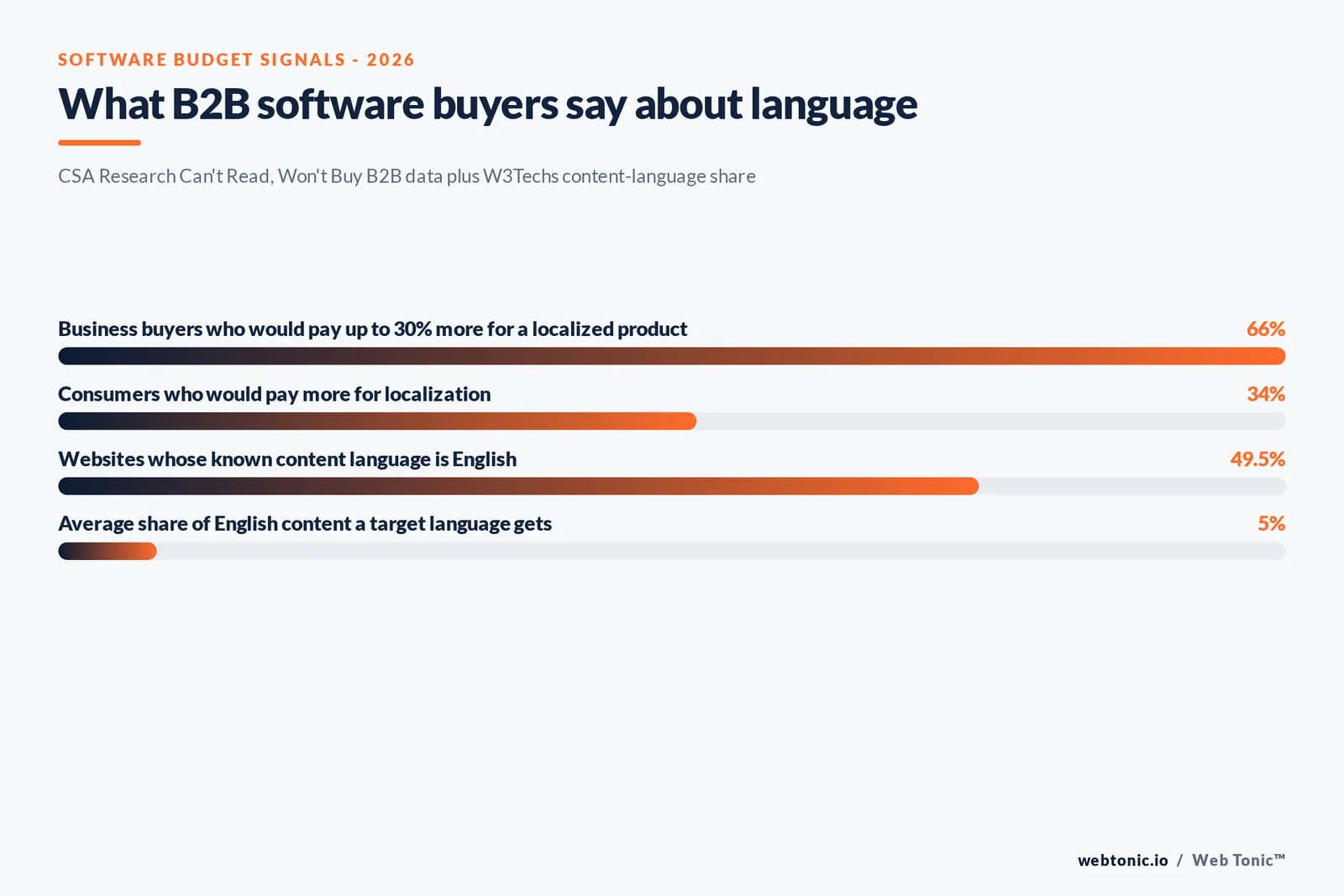 Branded stat bars graphic showing 66 percent of business buyers would pay up to 30 percent more for a localized product, 34 percent of consumers, 49.5 percent of websites in English and 5 percent average content coverage for a target language