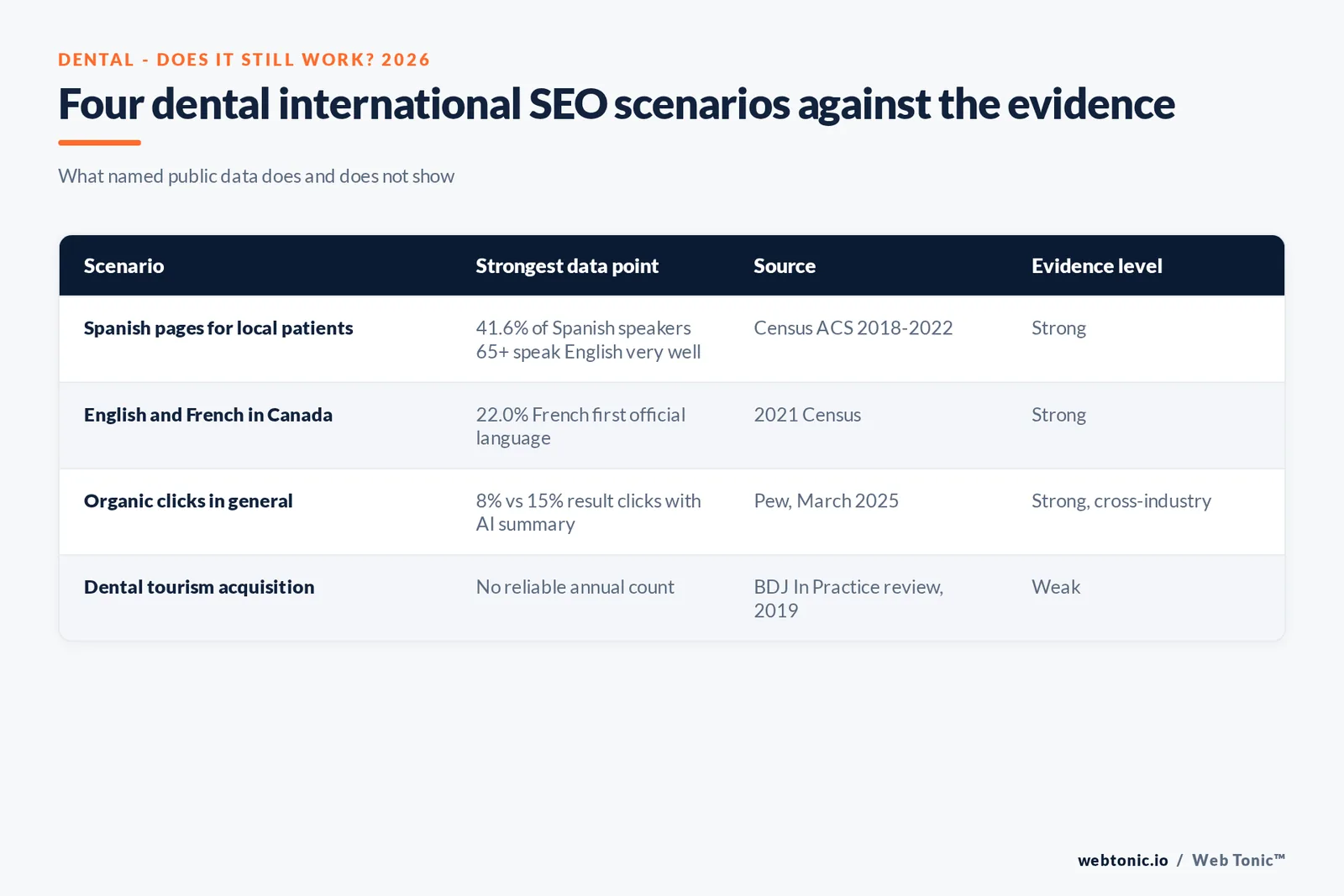 Matrix graphic scoring four dental international SEO scenarios against the evidence behind them, from strong Census language data for local multilingual pages to no reliable counts for dental tourism
