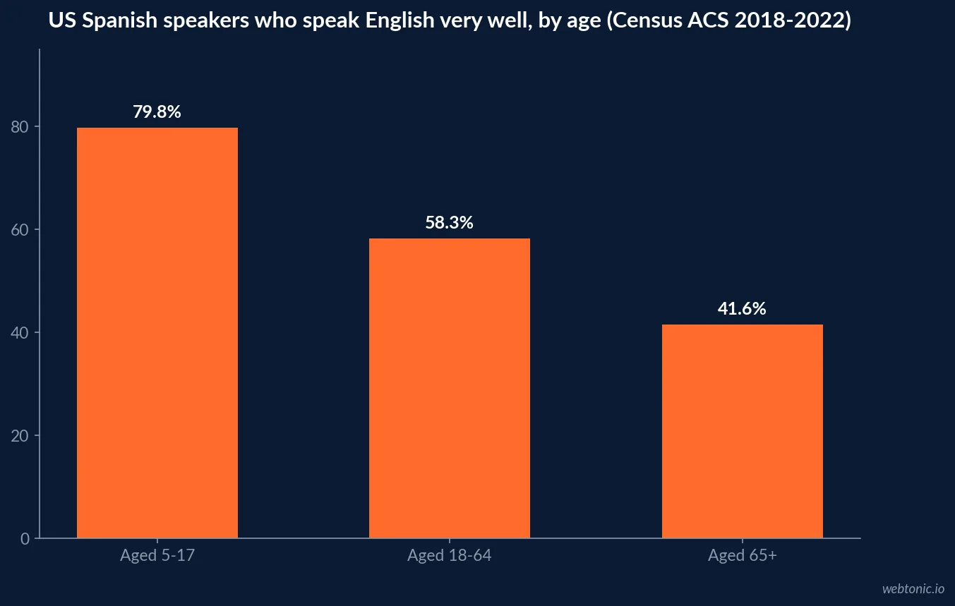 Bar chart of Spanish speakers in the United States who speak English very well by age group in 2018-2022: 79.8 percent aged 5 to 17, 58.3 percent aged 18 to 64 and 41.6 percent aged 65 and older