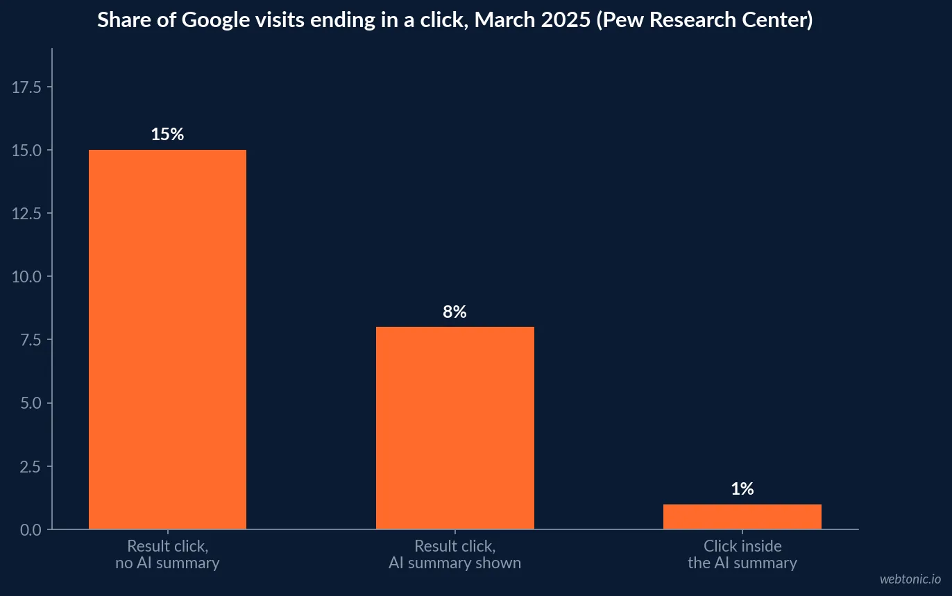 Bar chart comparing traditional search result click rates in March 2025: 15 percent of visits without an AI summary against 8 percent with one, and 1 percent clicking inside the summary
