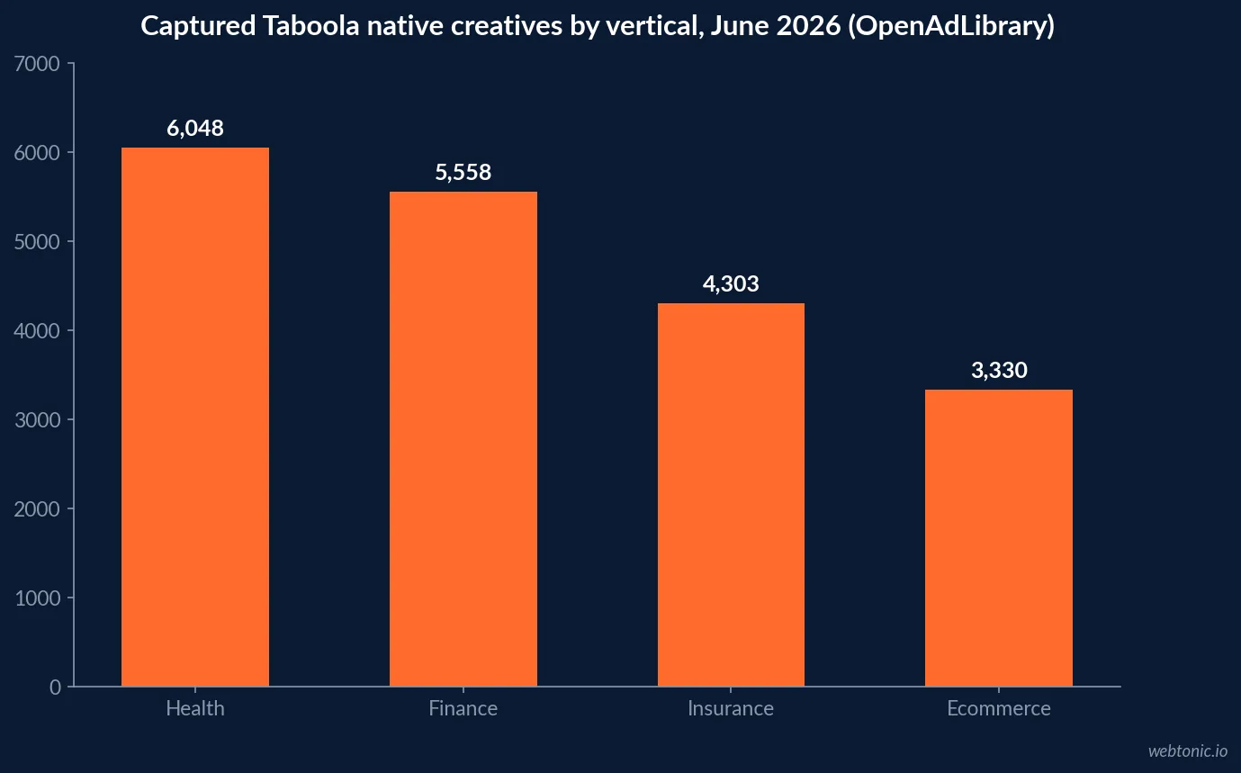 Bar chart of captured Taboola native creatives by vertical in June 2026: health 6,048, finance 5,558, insurance 4,303 and ecommerce 3,330, from OpenAdLibrary