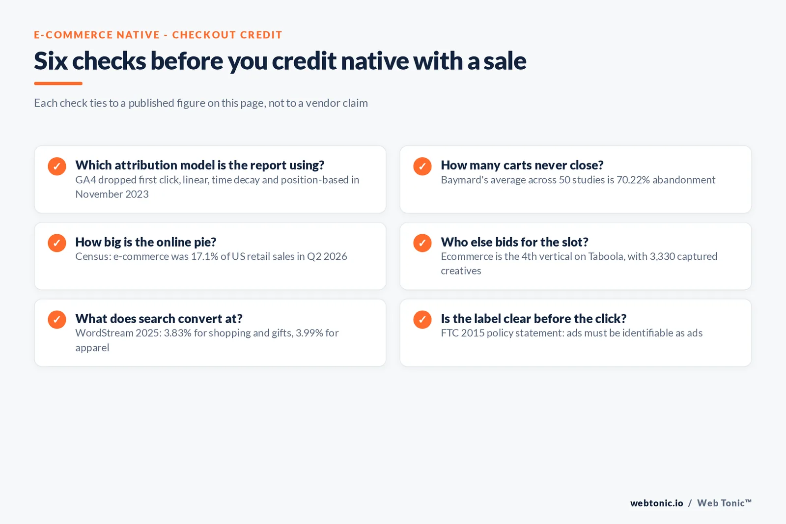 Checklist graphic of six checks before crediting native ads with an e-commerce sale, including GA4's November 2023 model change, 70.22% cart abandonment and 17.1% e-commerce share