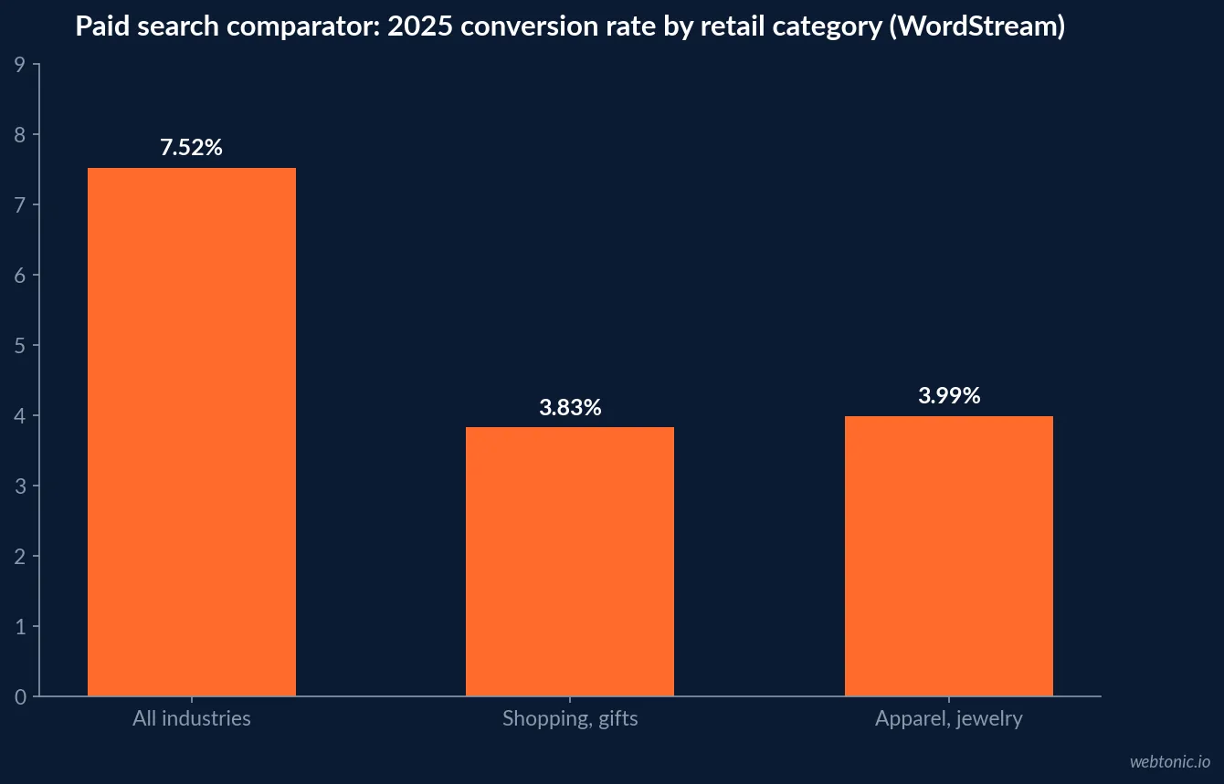 Bar chart of 2025 paid search conversion rates from WordStream: 7.52% all industries, 3.83% shopping and gifts, 3.99% apparel and jewelry, shown as a search comparator for native