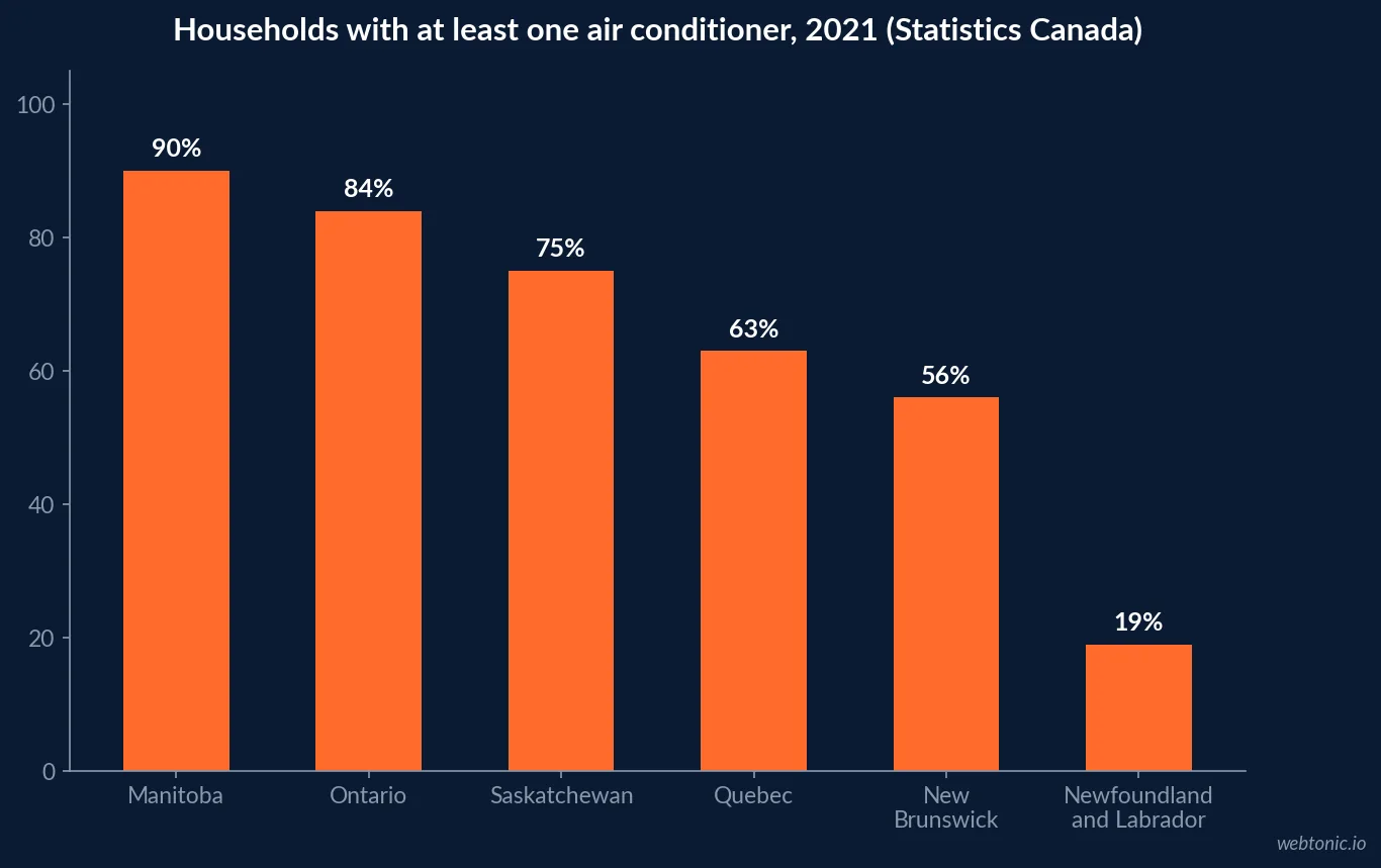 Bar chart of households with at least one air conditioner by province in 2021 from Statistics Canada: Manitoba 90 percent, Ontario 84 percent, Saskatchewan 75 percent, Quebec 63 percent, New Brunswick 56 percent and Newfoundland and Labrador 19 percent