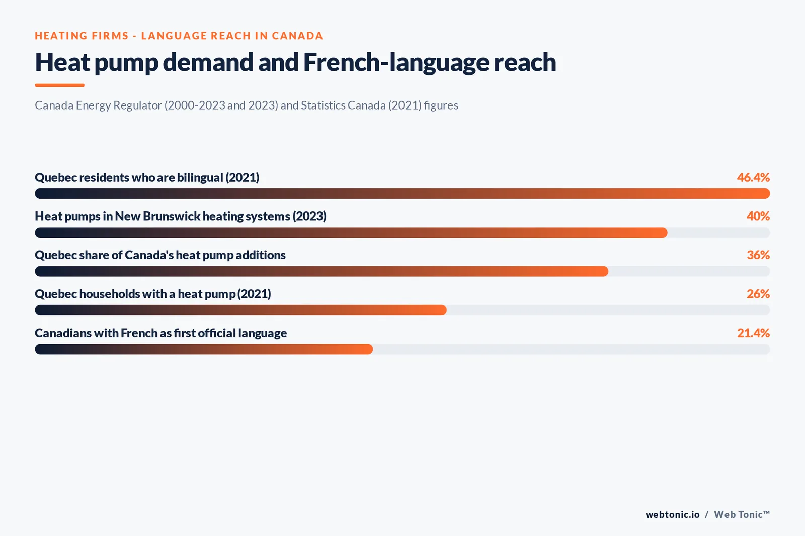 Stat bars of HVAC international SEO indicators for Canada: Quebec bilingualism 46.4 percent, heat pump additions in Quebec 36 percent, heat pumps in New Brunswick heating systems 40 percent, Quebec households with a heat pump 26 percent and French first official language 21.4 percent