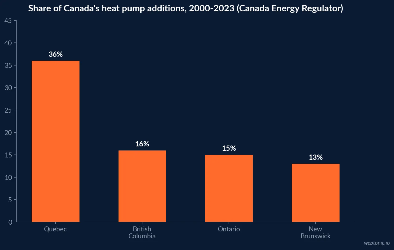 Bar chart of provincial shares of heat pump additions across Canada from 2000 to 2023 from the Canada Energy Regulator: Quebec 36 percent, British Columbia 16 percent, Ontario 15 percent and New Brunswick 13 percent