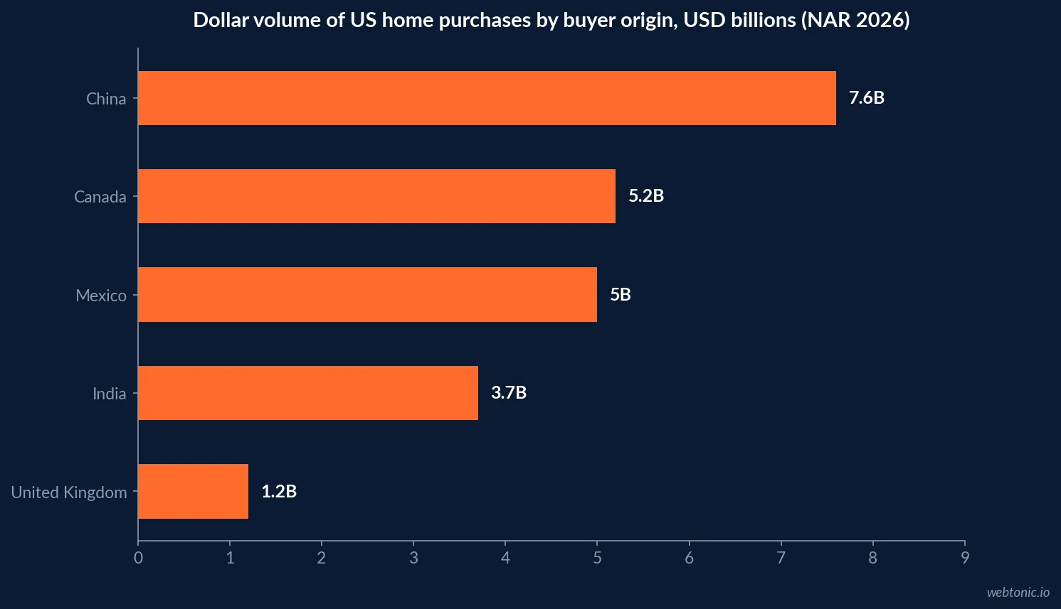 Horizontal bar chart of dollar volume of US home purchases by foreign buyer origin in the NAR 2026 report, with China at USD 7.6 billion, Canada 5.2 billion, Mexico 5.0 billion, India 3.7 billion and the United Kingdom 1.2 billion