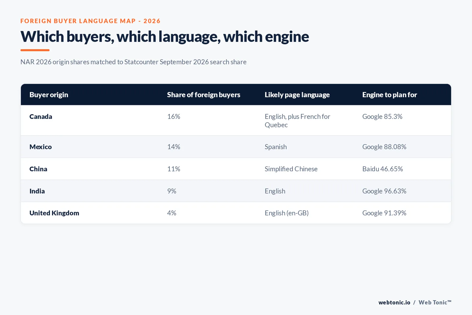 Branded matrix graphic matching NAR 2026 foreign-buyer origins to likely page language and the main search engine in each origin country from Statcounter September 2026 data