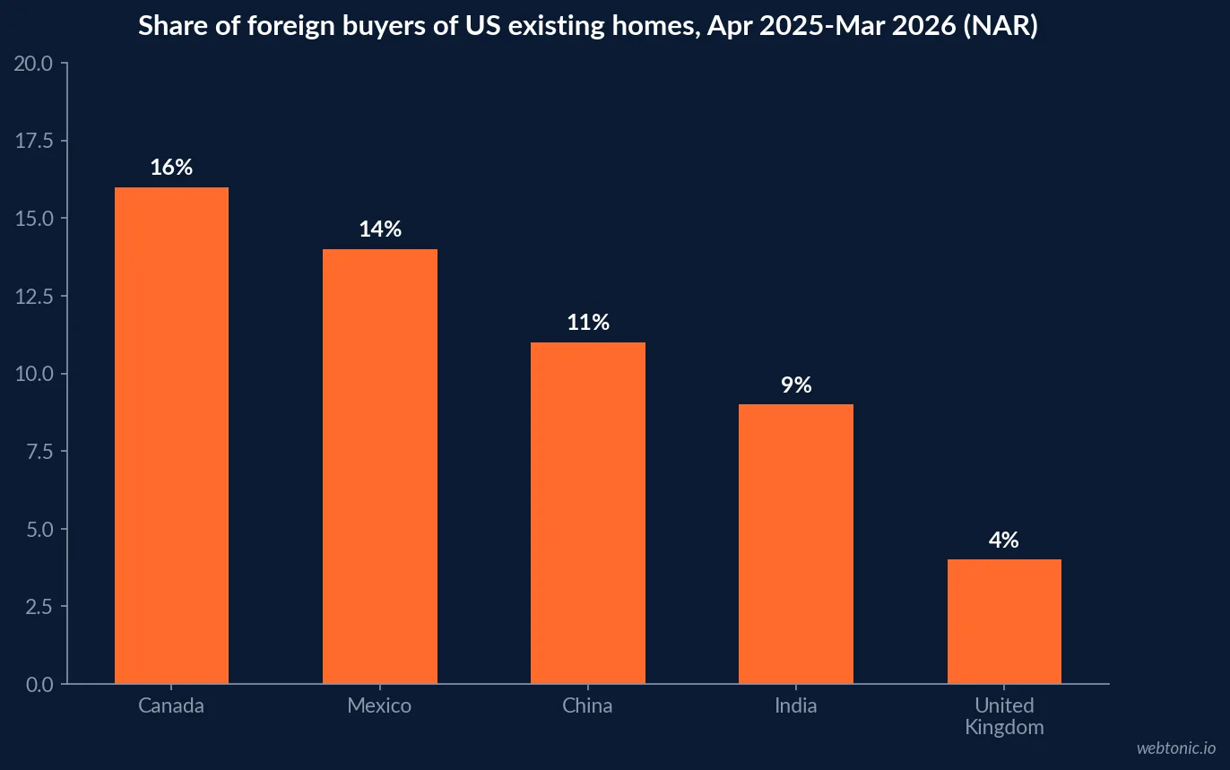 Bar chart of foreign buyers of US existing homes from April 2025 to March 2026 by origin, with Canada at 16 percent, Mexico 14 percent, China 11 percent, India 9 percent and the United Kingdom 4 percent