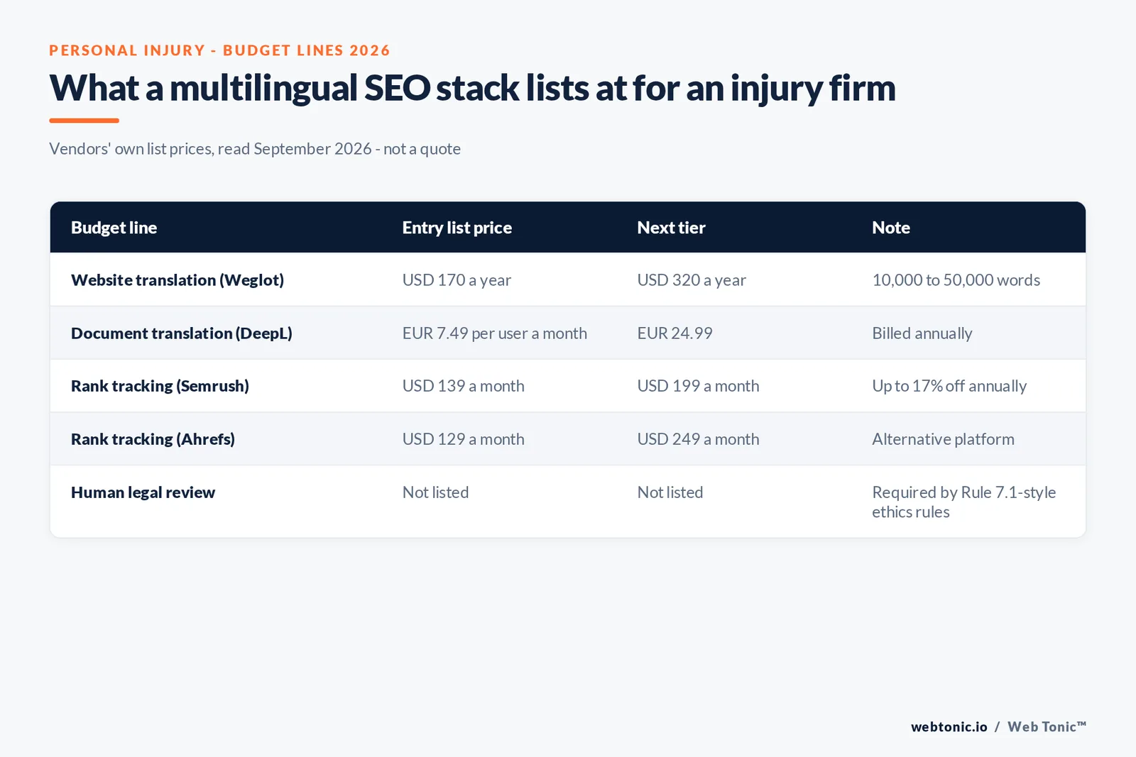 Matrix graphic of five budget lines for a personal injury multilingual SEO setup with their 2026 list prices, from Weglot at 170 US dollars a year to Semrush at 139 US dollars a month