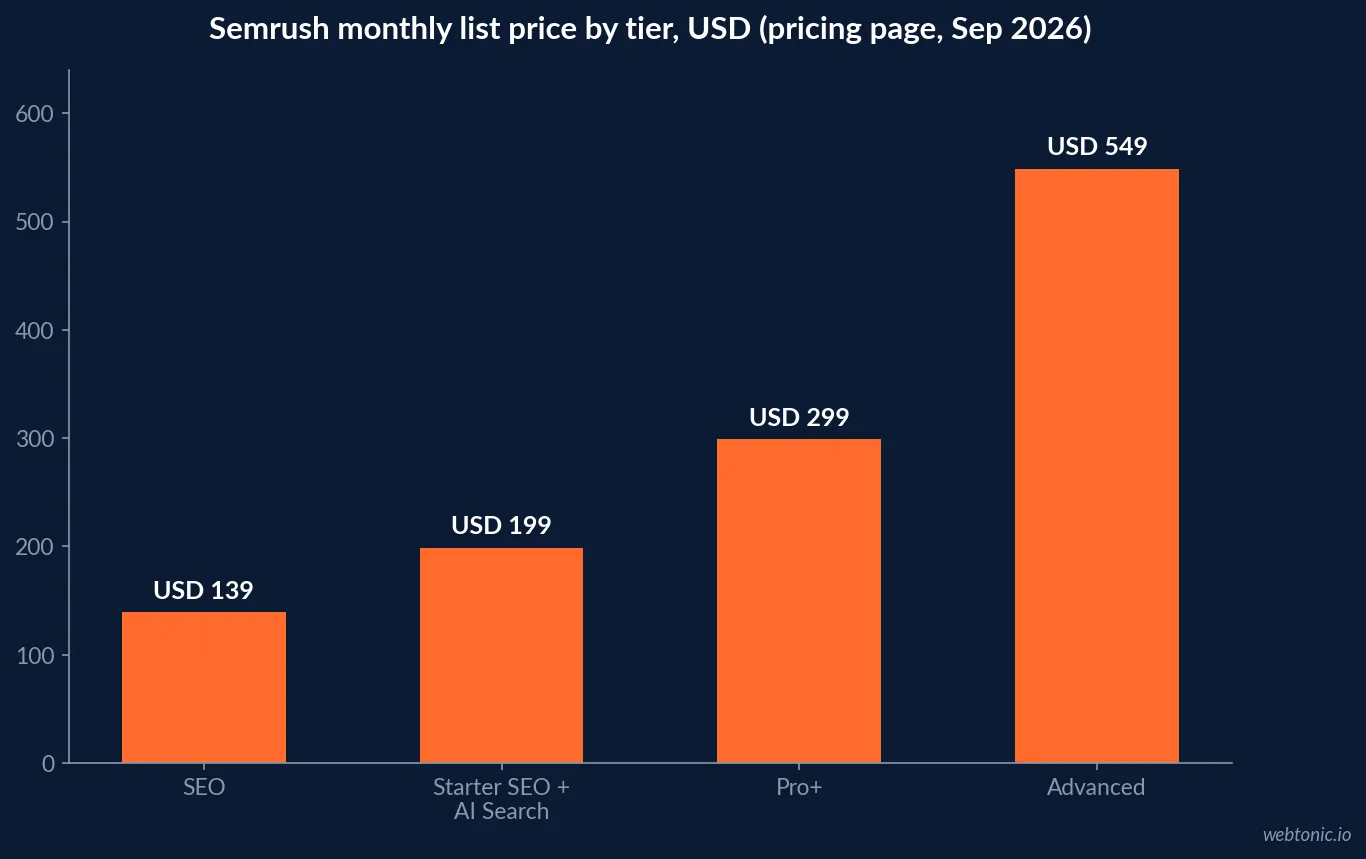 Bar chart of Semrush monthly list prices in September 2026: SEO 139, Starter SEO plus AI Search 199, Pro plus 299 and Advanced 549 US dollars