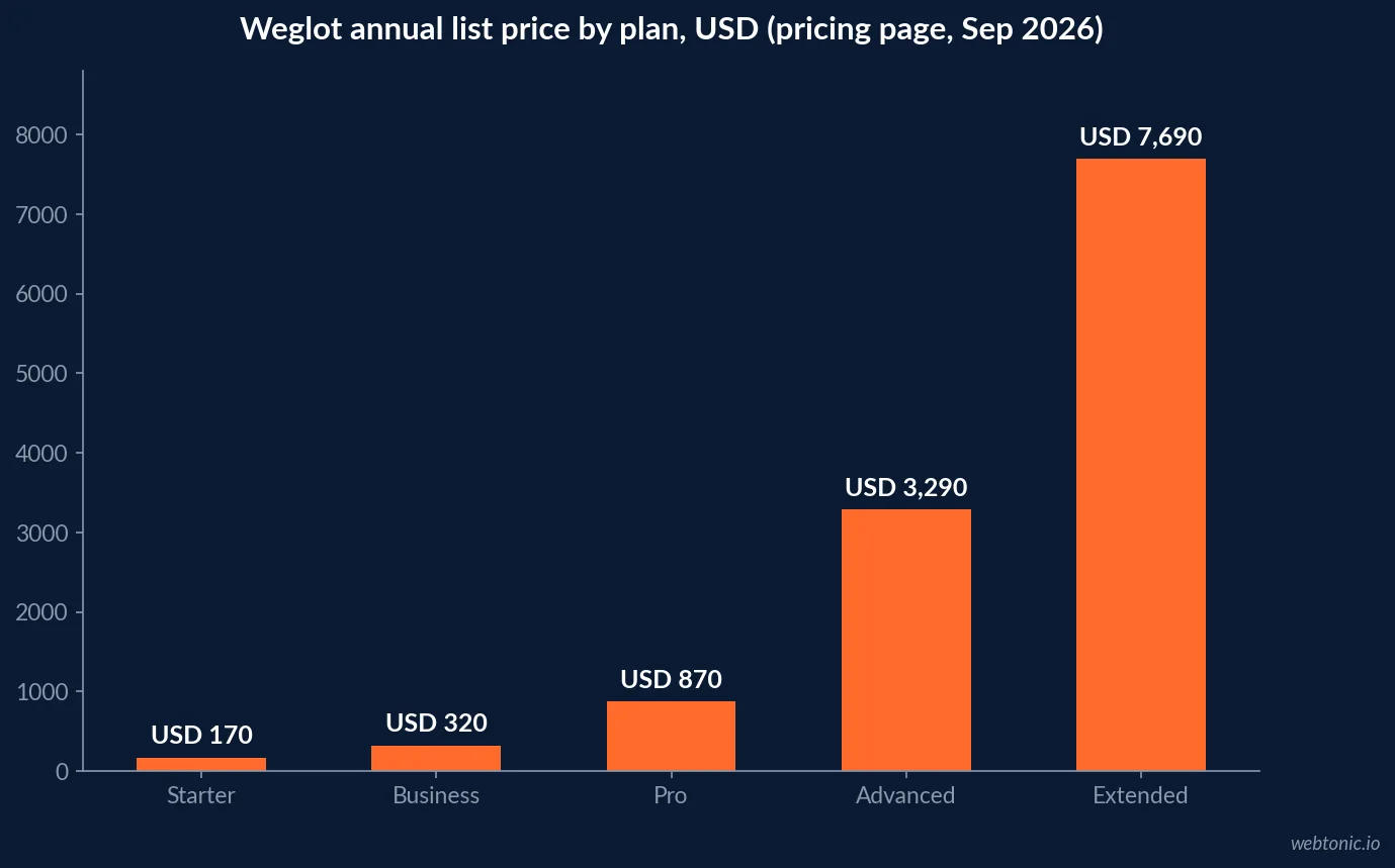 Bar chart of Weglot annual list prices in September 2026 by plan: Starter 170, Business 320, Pro 870, Advanced 3,290 and Extended 7,690 US dollars