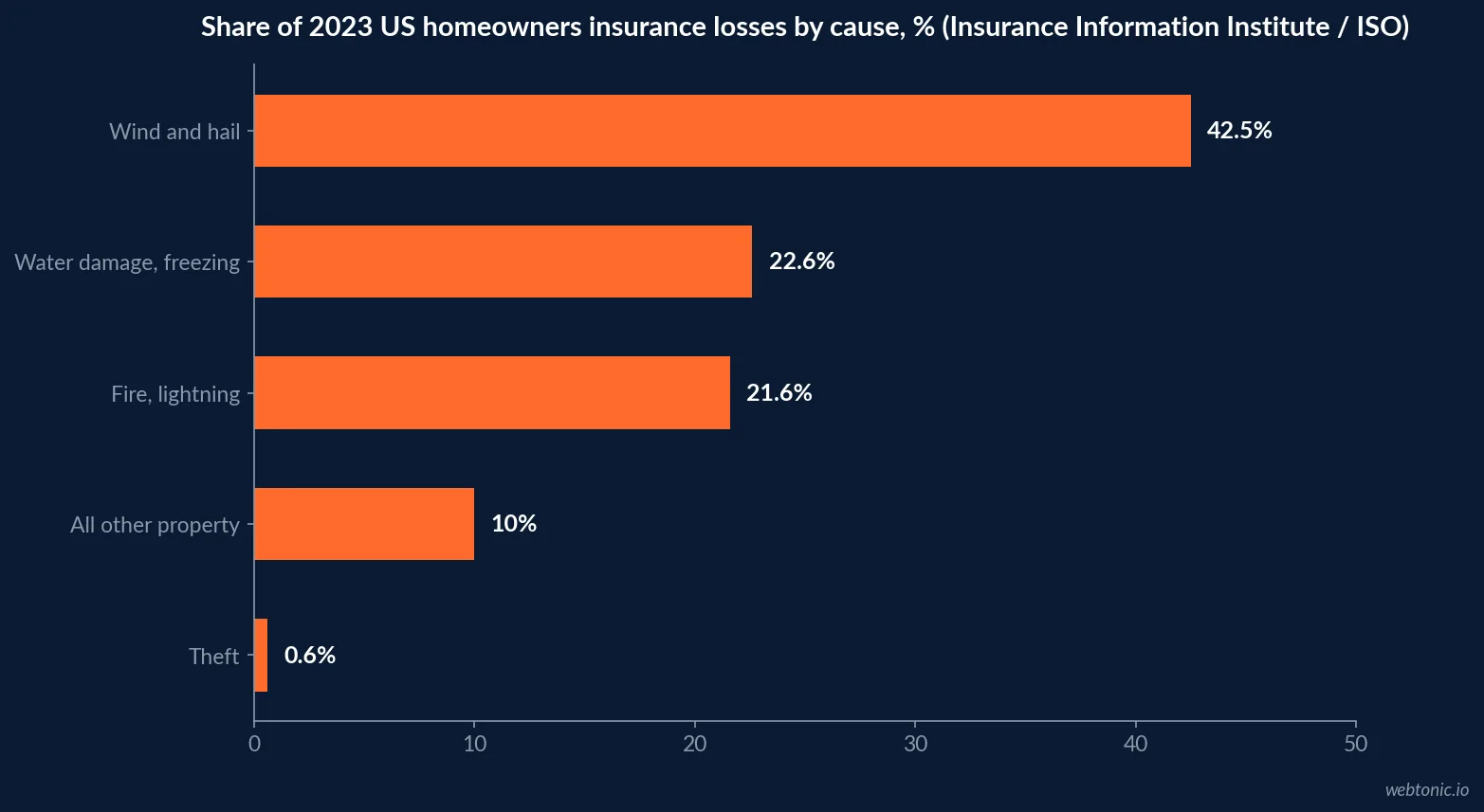 Horizontal bar chart of 2023 US homeowners insurance losses by cause: wind and hail 42.5%, water damage and freezing 22.6%, fire and lightning 21.6%, other 10.0%, theft 0.6%