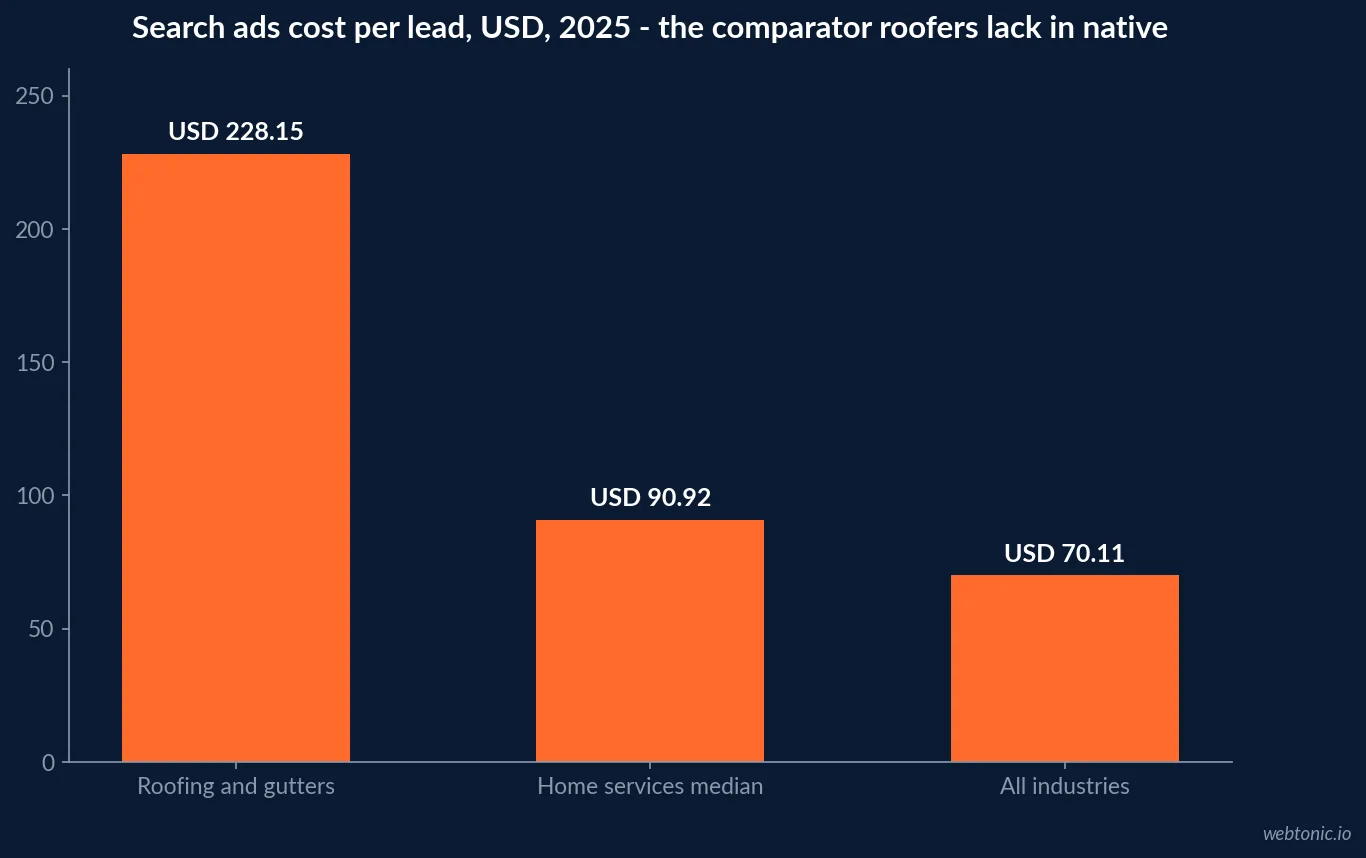 Bar chart of 2025 paid search cost per lead: roofing and gutters USD 228.15, home services median USD 90.92, all industries USD 70.11, used as the comparator for roofing native ads