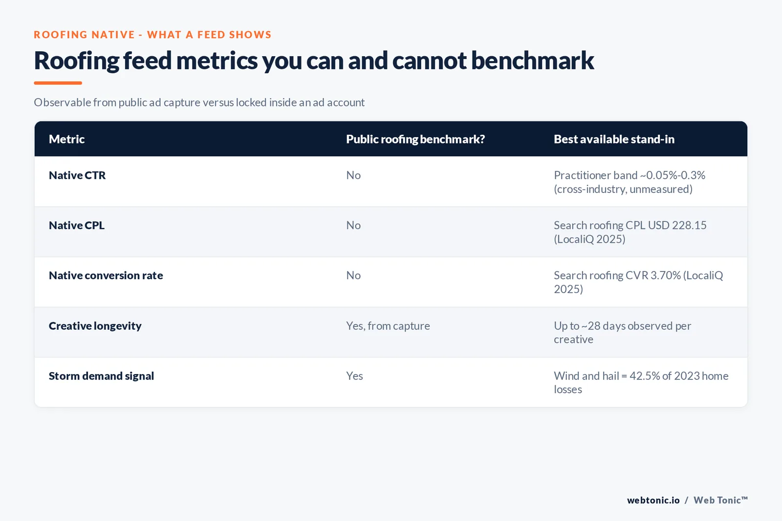 Matrix graphic of roofing native feed metrics: native CTR, CPL and conversion rate unpublished, with search roofing CPL USD 228.15, CVR 3.70% and wind and hail at 42.5% of 2023 losses as stand-ins