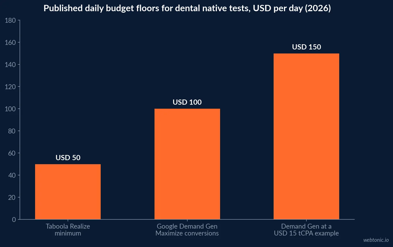 Bar chart of published daily budget floors in 2026: Taboola Realize USD 50 minimum, Google Demand Gen USD 100 minimum on Maximize conversions and USD 150 for a USD 15 target CPA example