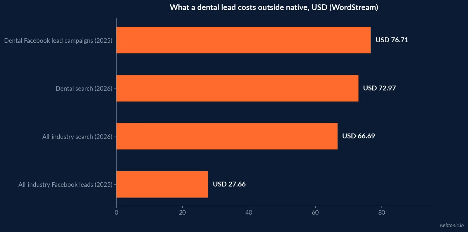 Horizontal bar chart of median cost per lead: dental Facebook lead campaigns USD 76.71 in 2025, dental search USD 72.97 in 2026, all-industry search USD 66.69 and all-industry Facebook leads USD 27.66