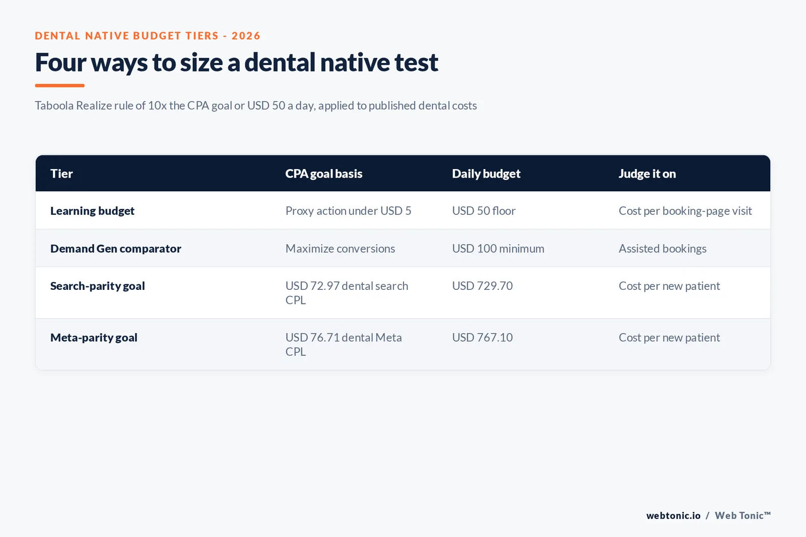 Matrix graphic of four dental native advertising budget tiers in 2026, from a USD 50 a day learning budget to a USD 767 a day conversion-optimised campaign at the dental Meta lead cost