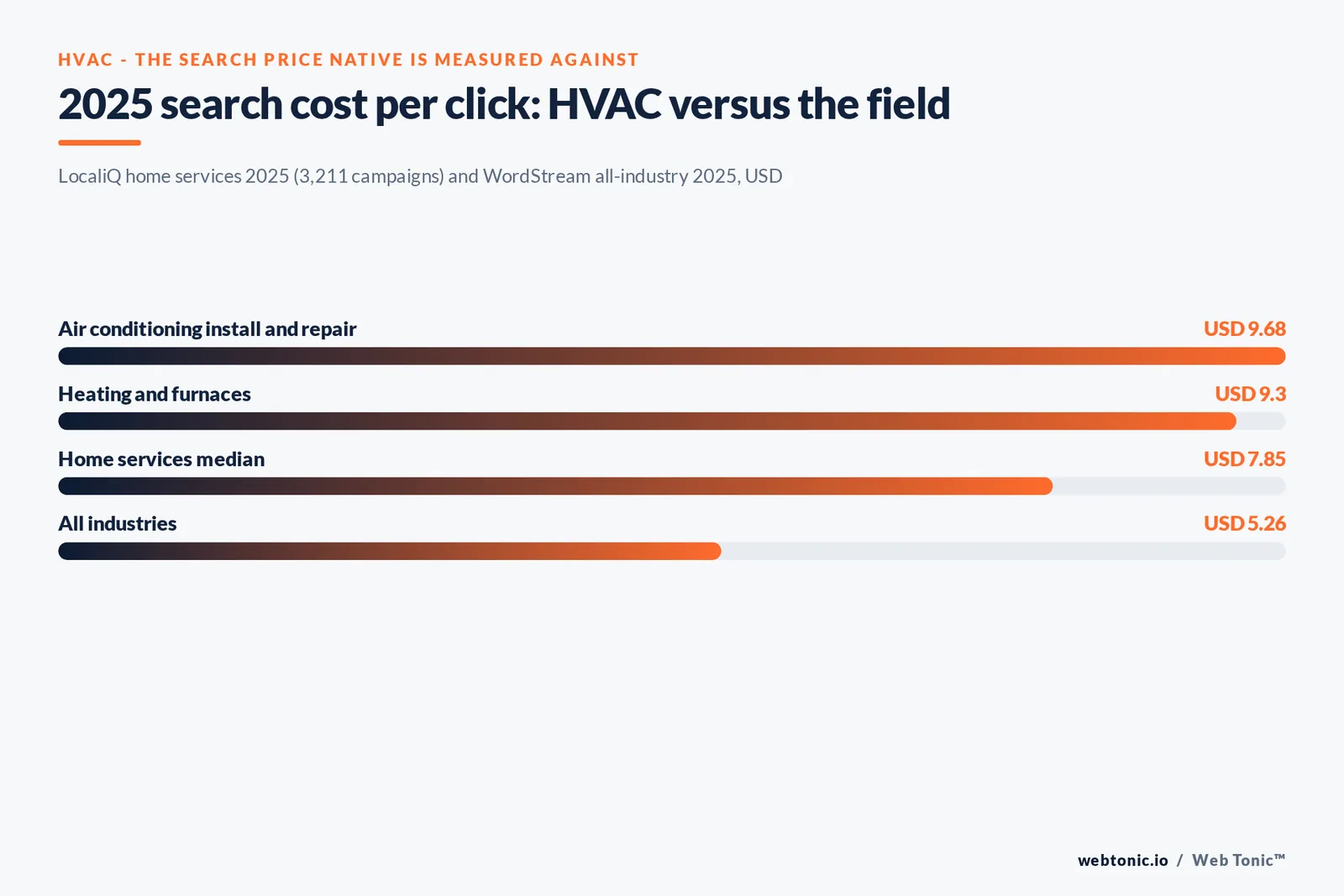 Stat bar graphic of 2025 search cost per click: air conditioning USD 9.68, heating and furnaces USD 9.30, home services median USD 7.85, all industries USD 5.26