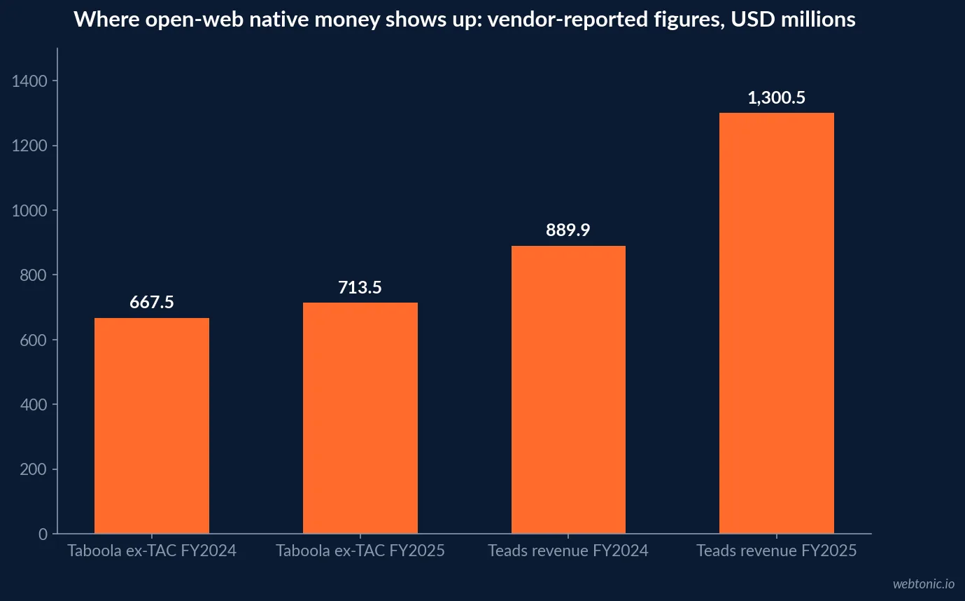 Bar chart of vendor-reported native figures in USD millions: Taboola ex-TAC gross profit 667.5 in FY2024 and 713.5 in FY2025, Teads revenue 889.9 in FY2024 and 1,300.5 in FY2025