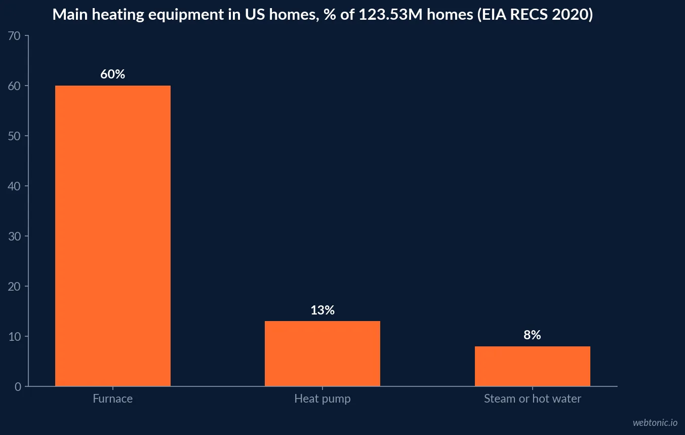 Bar chart of main heating equipment in US homes from EIA RECS 2020: furnace 60%, heat pump 13%, steam or hot water system 8% of 123.53 million homes