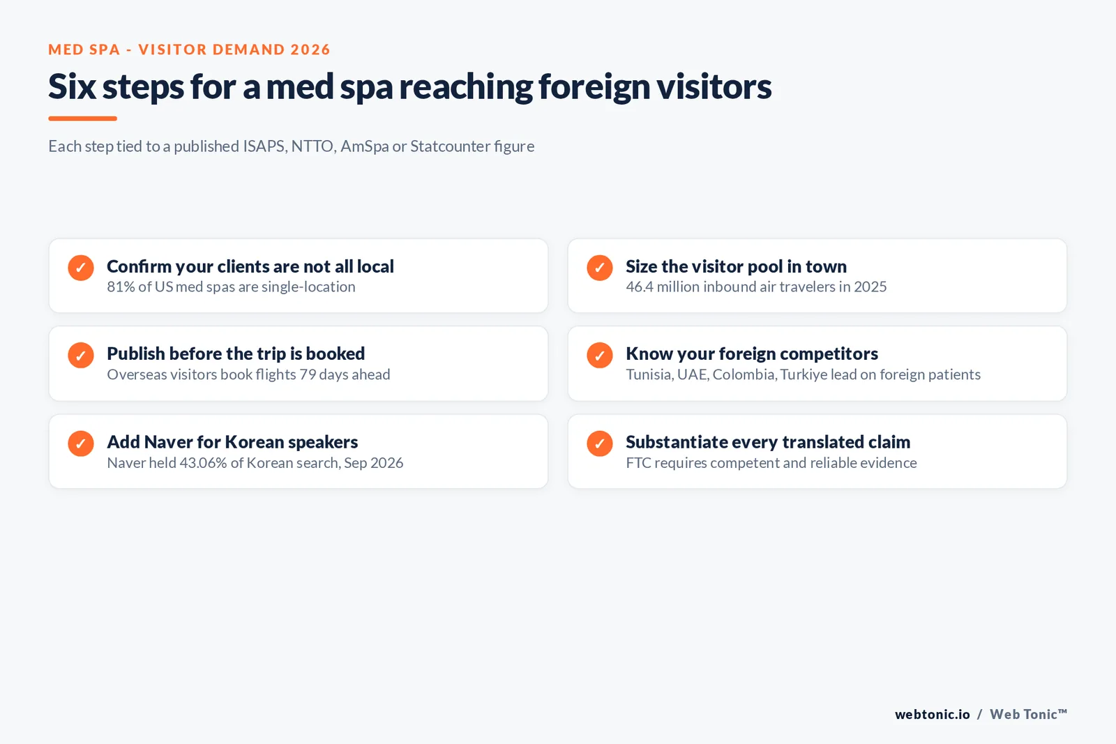 Checklist graphic of six steps for med spa international SEO, each tied to a figure such as 46.4 million US inbound air travelers in 2025 and Naver's 43.06 percent share of Korean search
