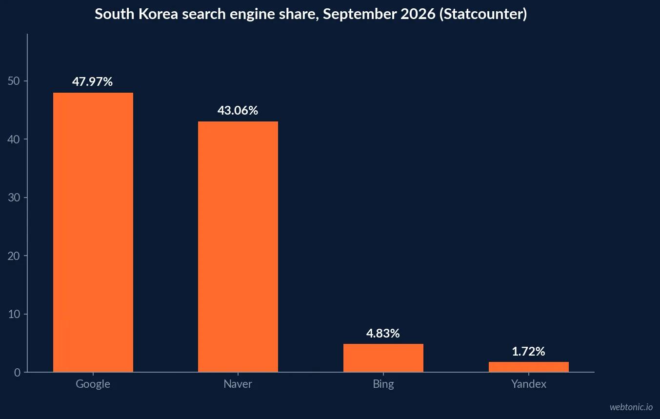 Bar chart of South Korean search engine share in September 2026 per Statcounter: Google 47.97 percent, Naver 43.06 percent, Bing 4.83 percent and Yandex 1.72 percent