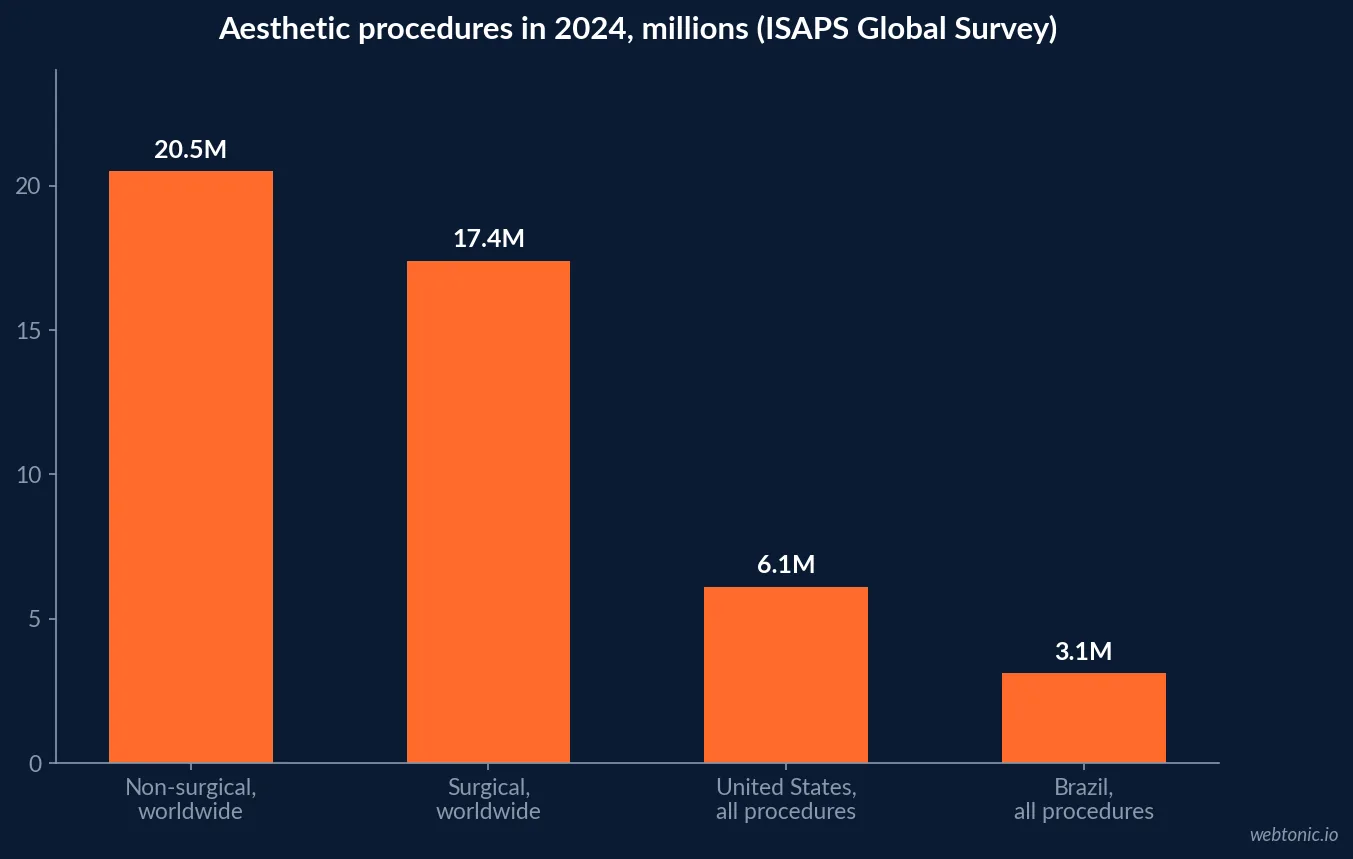 Bar chart of aesthetic procedure volume in 2024 from the ISAPS Global Survey: 20.5 million non-surgical, 17.4 million surgical, 6.1 million in the United States and 3.1 million in Brazil