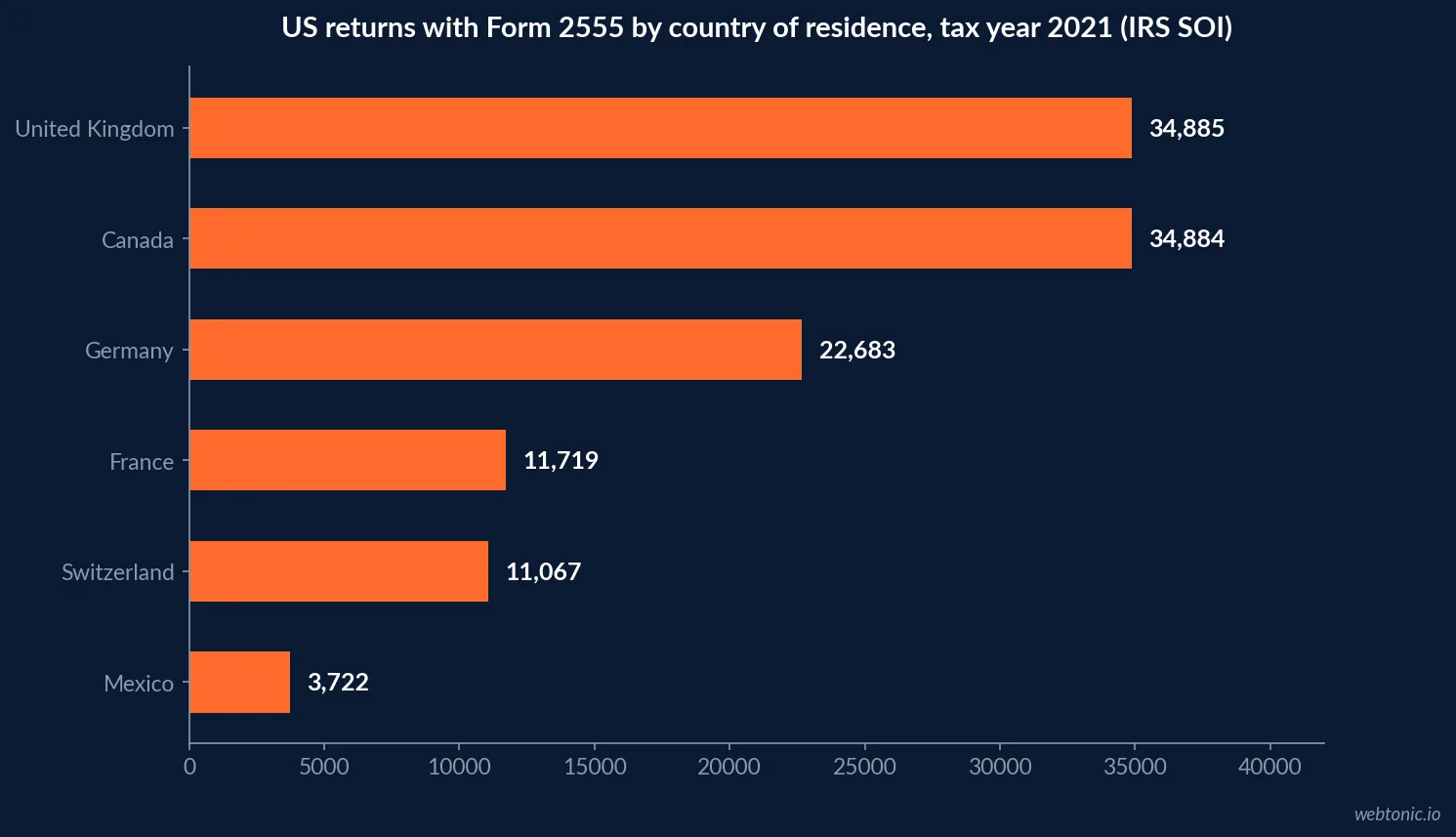 Horizontal bar chart of US returns with Form 2555 by country of residence in tax year 2021: United Kingdom 34,885, Canada 34,884, Germany 22,683, France 11,719, Switzerland 11,067, Mexico 3,722