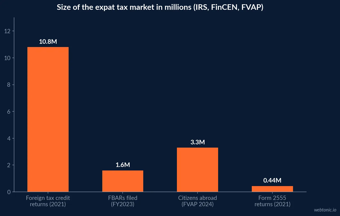 Bar chart sizing the expat tax market in millions: about 10.8 million foreign tax credit returns in 2021, 1.6 million FBARs in fiscal 2023, 3.3 million US citizens abroad in 2024 and 0.44 million Form 2555 returns in 2021