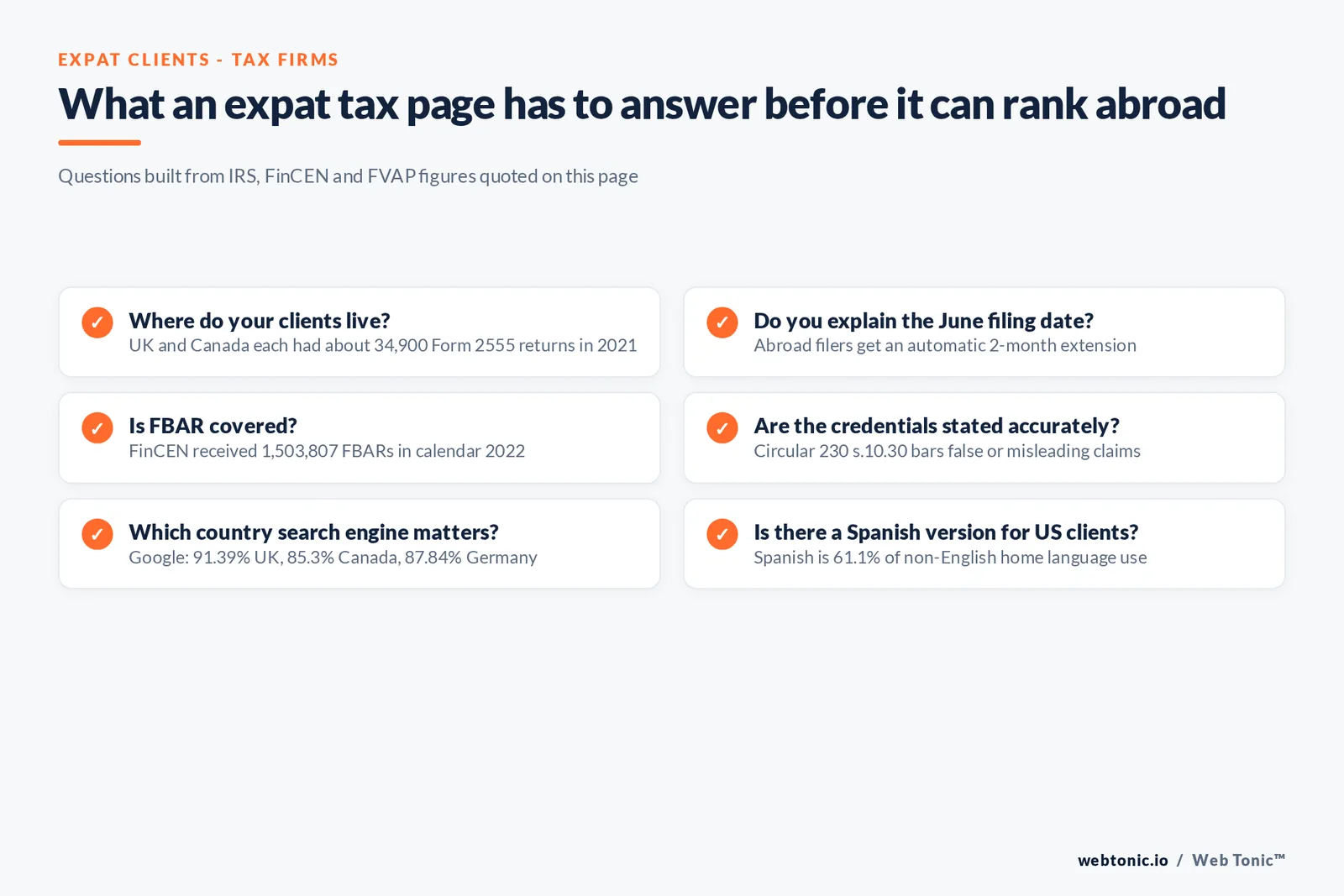Checklist graphic of six questions an expat tax page must answer, including where clients live with about 34,900 Form 2555 returns each in the UK and Canada, the June filing extension and 1,503,807 FBARs filed in 2022