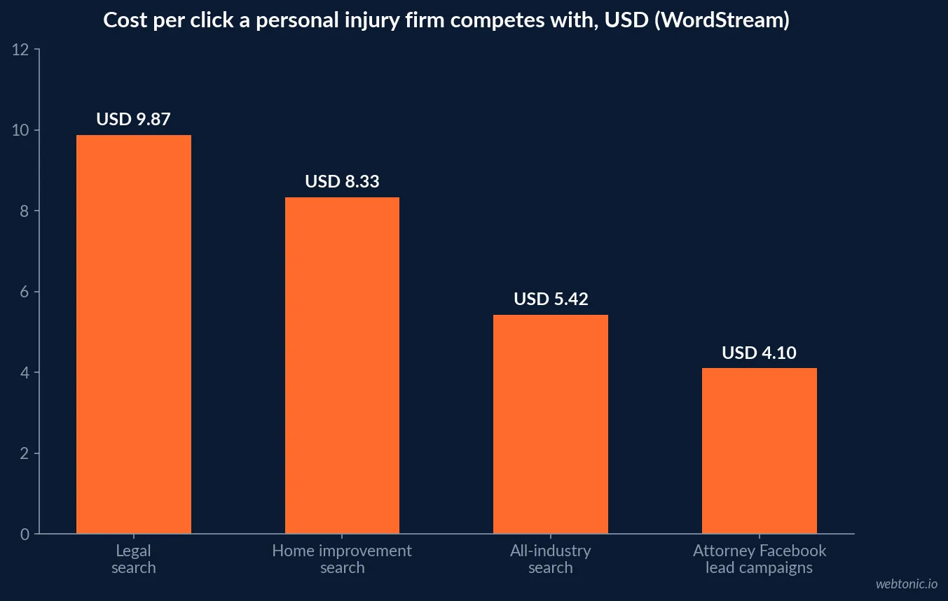 Bar chart of 2026 median cost per click: legal search USD 9.87, home improvement search USD 8.33, all-industry search USD 5.42 and attorney Facebook lead campaigns USD 4.10