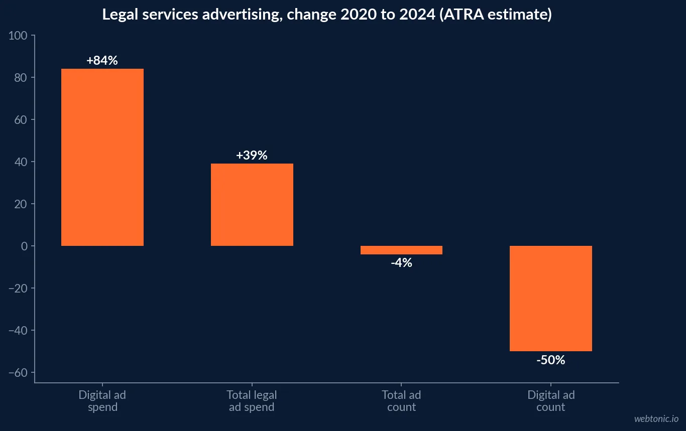 Bar chart of change in legal services advertising from 2020 to 2024 per ATRA: digital spend up 84 percent, total spend up 39 percent, total ad count down 4 percent and digital ad count down more than 50 percent